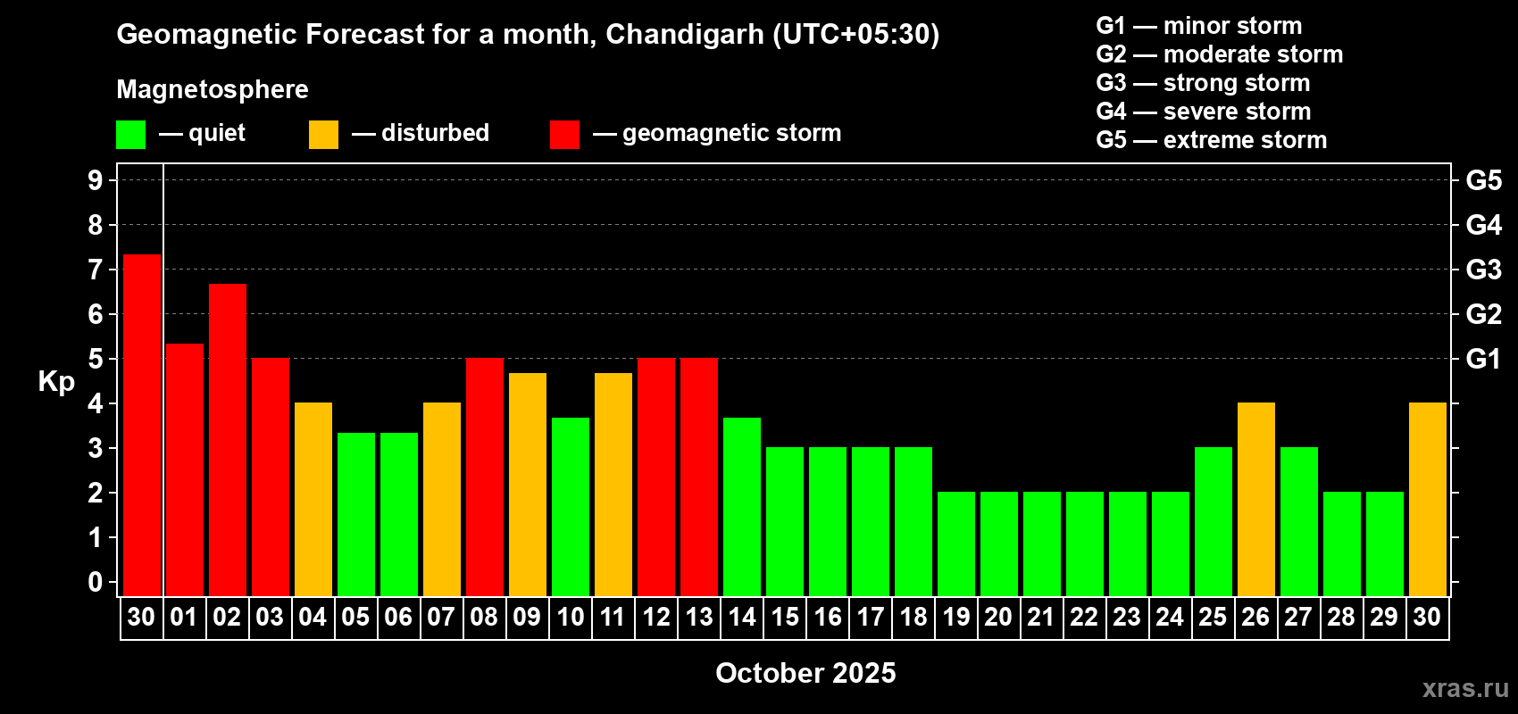 Forecast of the daily maximal value of geomagnetic index Kp for <b>1 month</b> (31 days) <b>from Sep 30, 2025 to Oct 30, 2025</b>