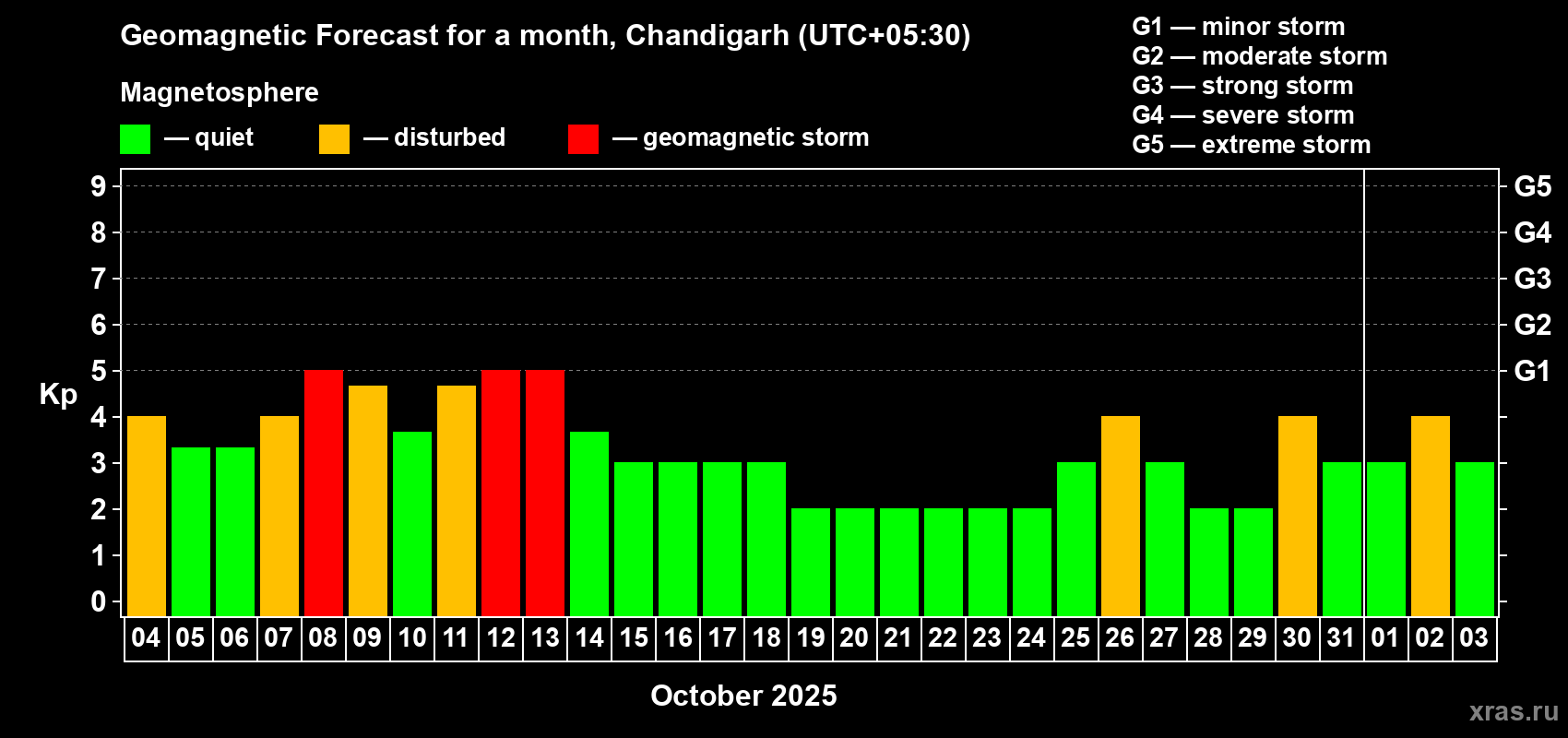 Forecast of the daily maximal value of geomagnetic index Kp for <b>1 month</b> (31 days) <b>from Oct 04, 2025 to Nov 03, 2025</b>