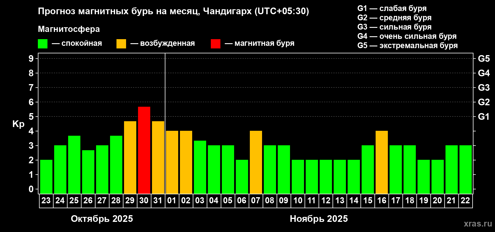 Прогноз максимального суточного геомагнитного индекса Kp на <b>1 месяц</b> (31 день) <b>с 23 октября по 22 ноября 2025 г</b>