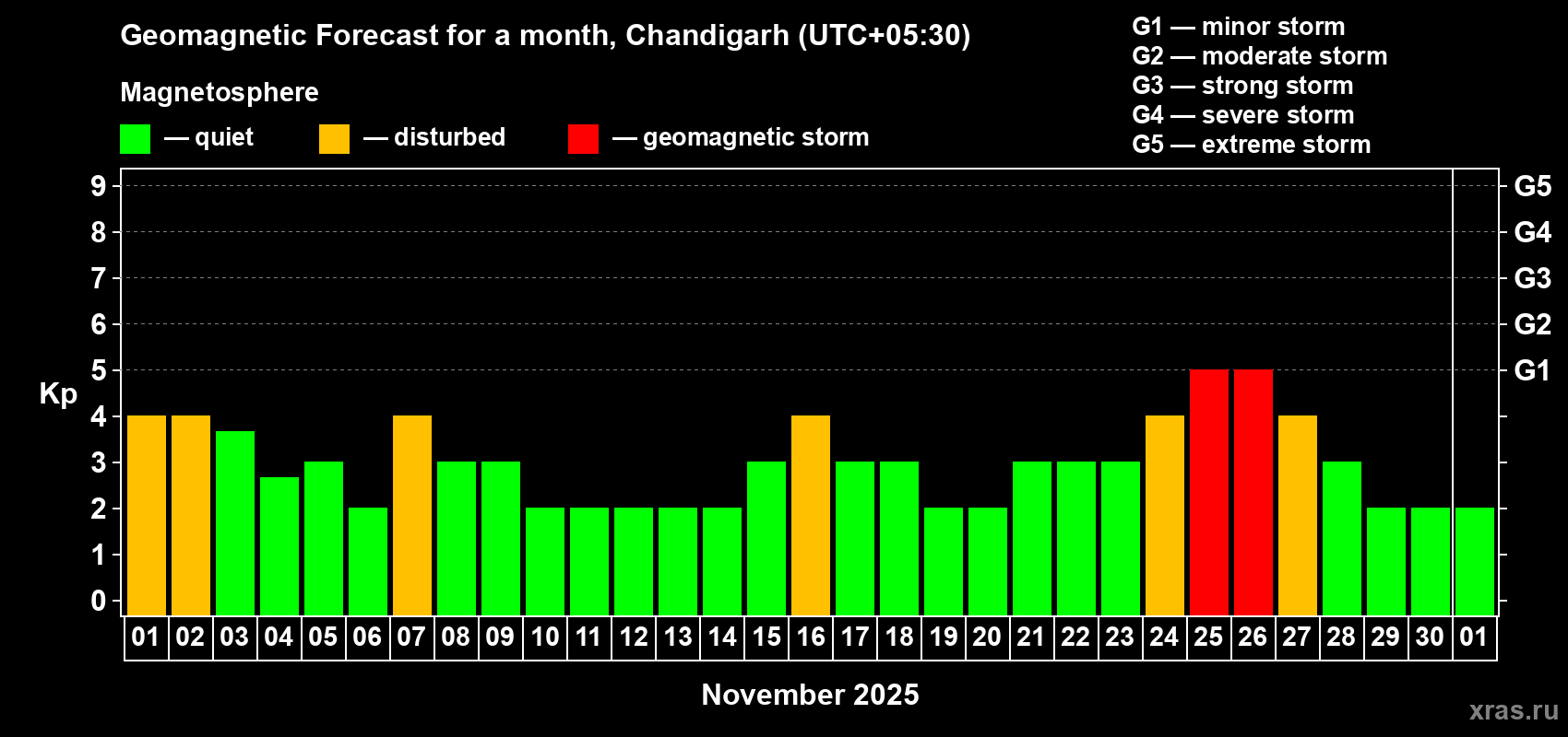 Forecast of the daily maximal value of geomagnetic index Kp for <b>1 month</b> (31 days) <b>from Nov 01, 2025 to Dec 01, 2025</b>
