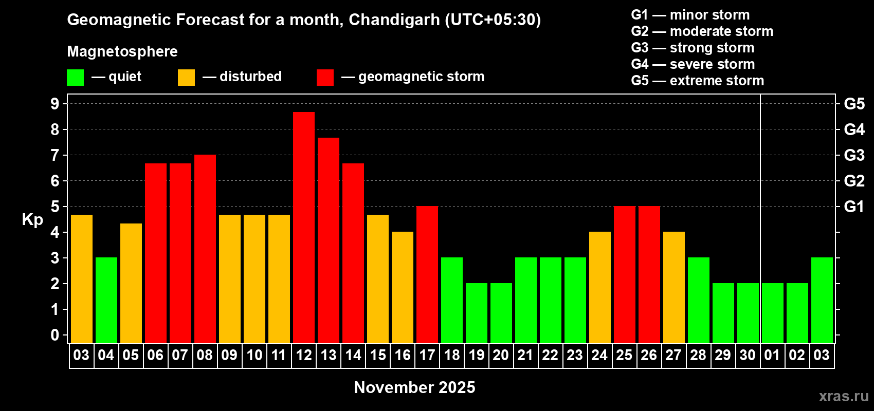 Forecast of the daily maximal value of geomagnetic index Kp for <b>1 month</b> (31 days) <b>from Nov 03, 2025 to Dec 03, 2025</b>