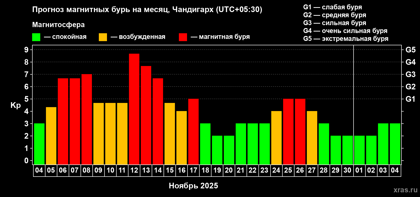 Прогноз максимального суточного геомагнитного индекса Kp на <b>1 месяц</b> (31 день) <b>с 04 ноября по 04 декабря 2025 г</b>