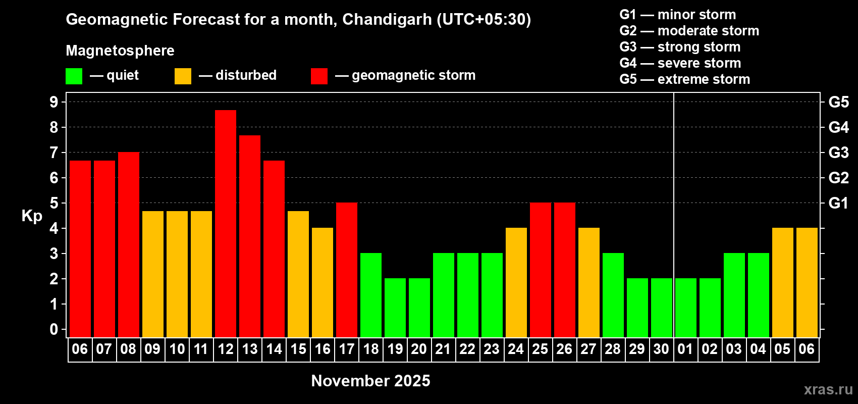 Forecast of the daily maximal value of geomagnetic index Kp for <b>1 month</b> (31 days) <b>from Nov 06, 2025 to Dec 06, 2025</b>