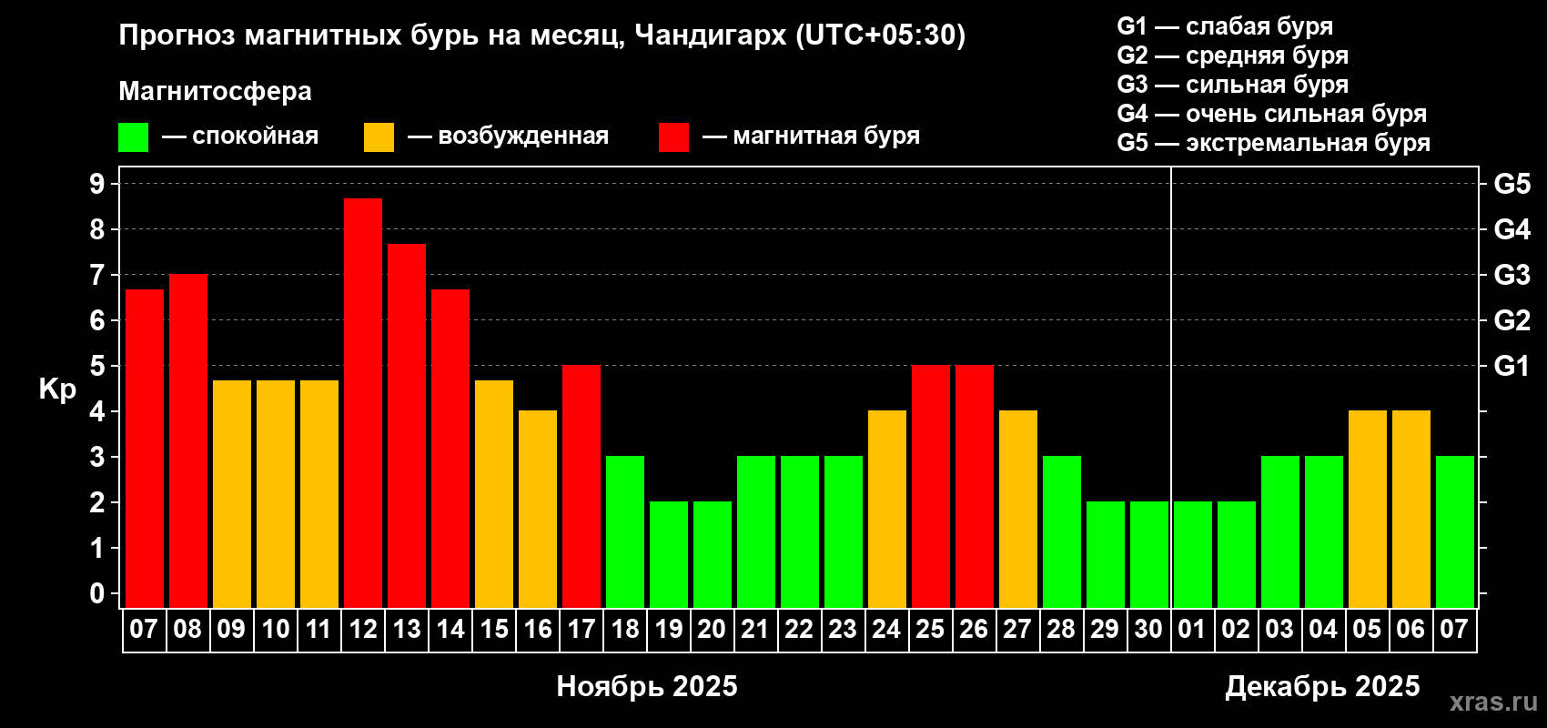 Прогноз максимального суточного геомагнитного индекса Kp на <b>1 месяц</b> (31 день) <b>с 07 ноября по 07 декабря 2025 г</b>