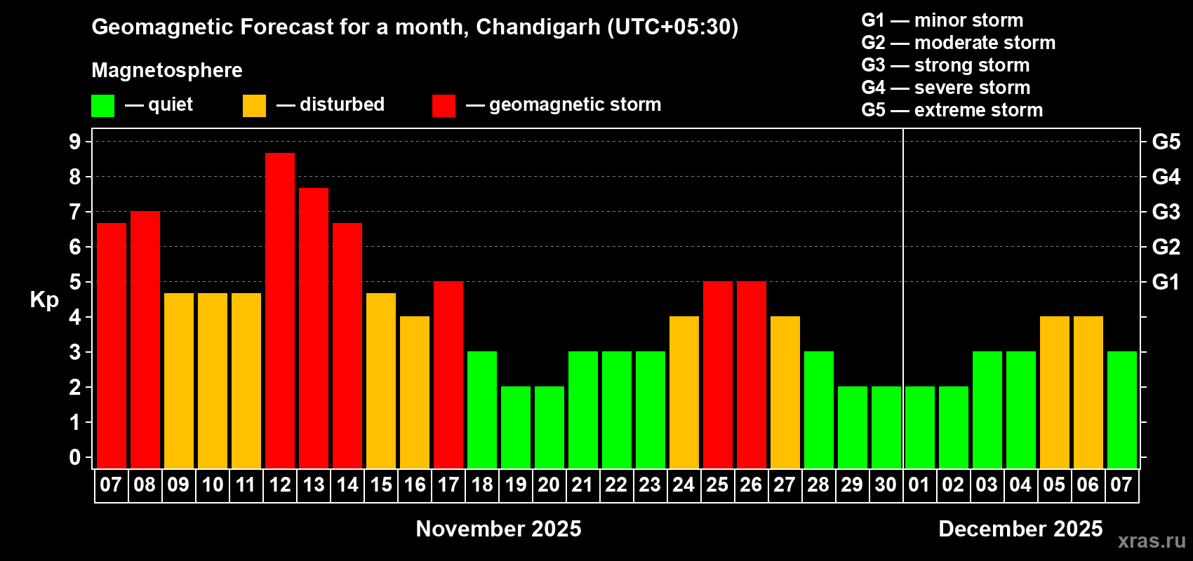 Forecast of the daily maximal value of geomagnetic index Kp for <b>1 month</b> (31 days) <b>from Nov 07, 2025 to Dec 07, 2025</b>