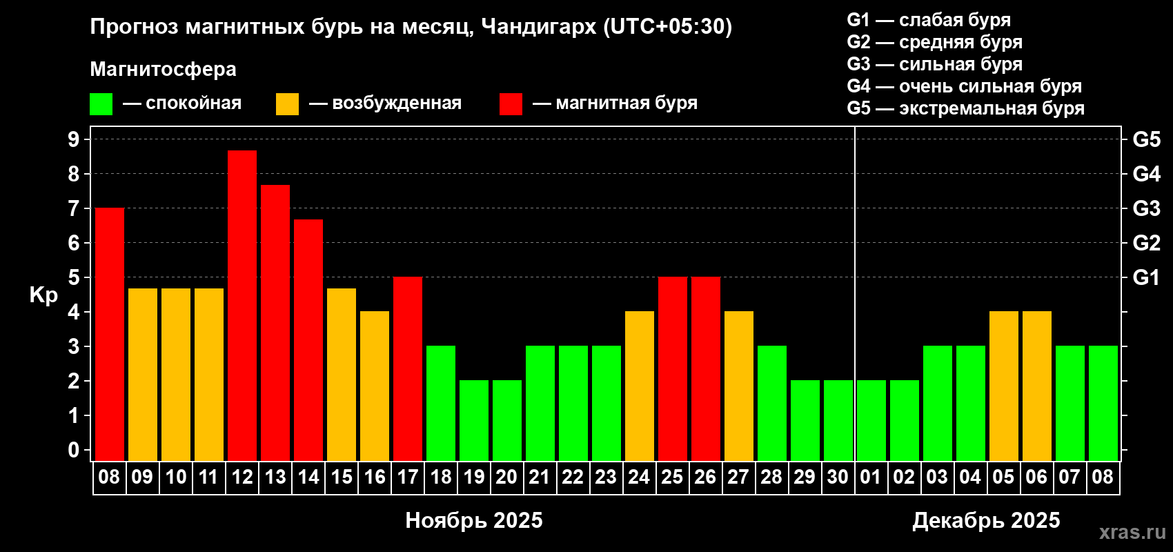 Прогноз максимального суточного геомагнитного индекса Kp на <b>1 месяц</b> (31 день) <b>с 08 ноября по 08 декабря 2025 г</b>