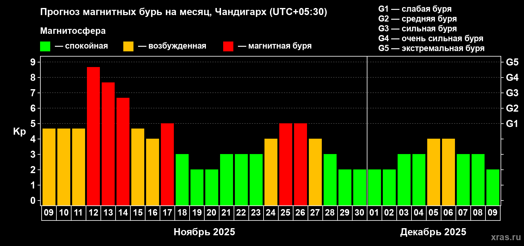 Прогноз максимального суточного геомагнитного индекса Kp на <b>1 месяц</b> (31 день) <b>с 09 ноября по 09 декабря 2025 г</b>