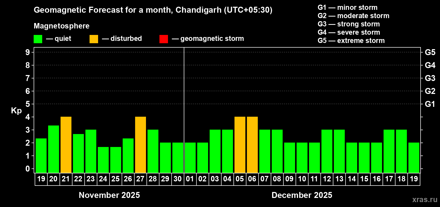 Forecast of the daily maximal value of geomagnetic index Kp for <b>1 month</b> (31 days) <b>from Nov 19, 2025 to Dec 19, 2025</b>