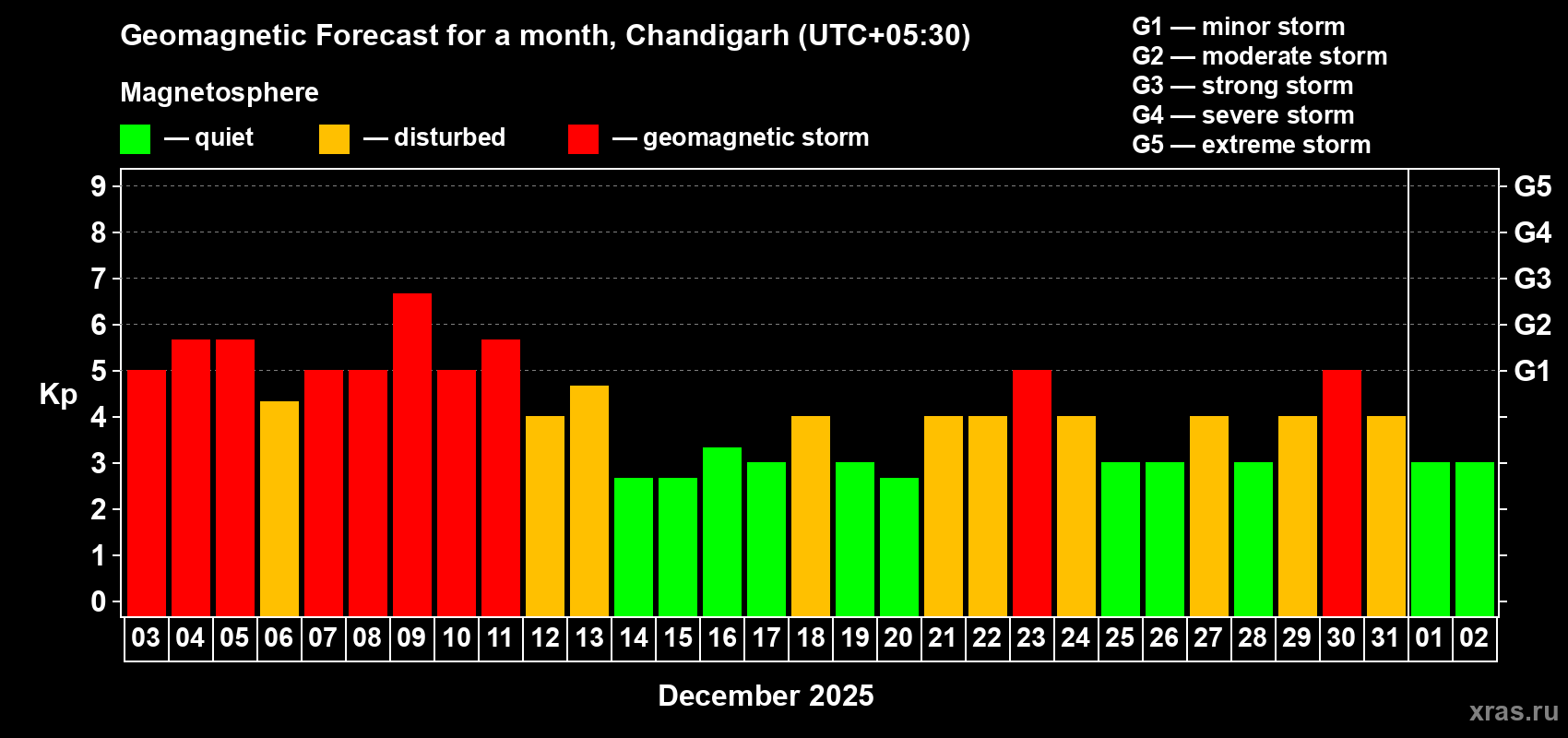Forecast of the daily maximal value of geomagnetic index Kp for <b>1 month</b> (31 days) <b>from Dec 03, 2025 to Jan 02, 2026</b>