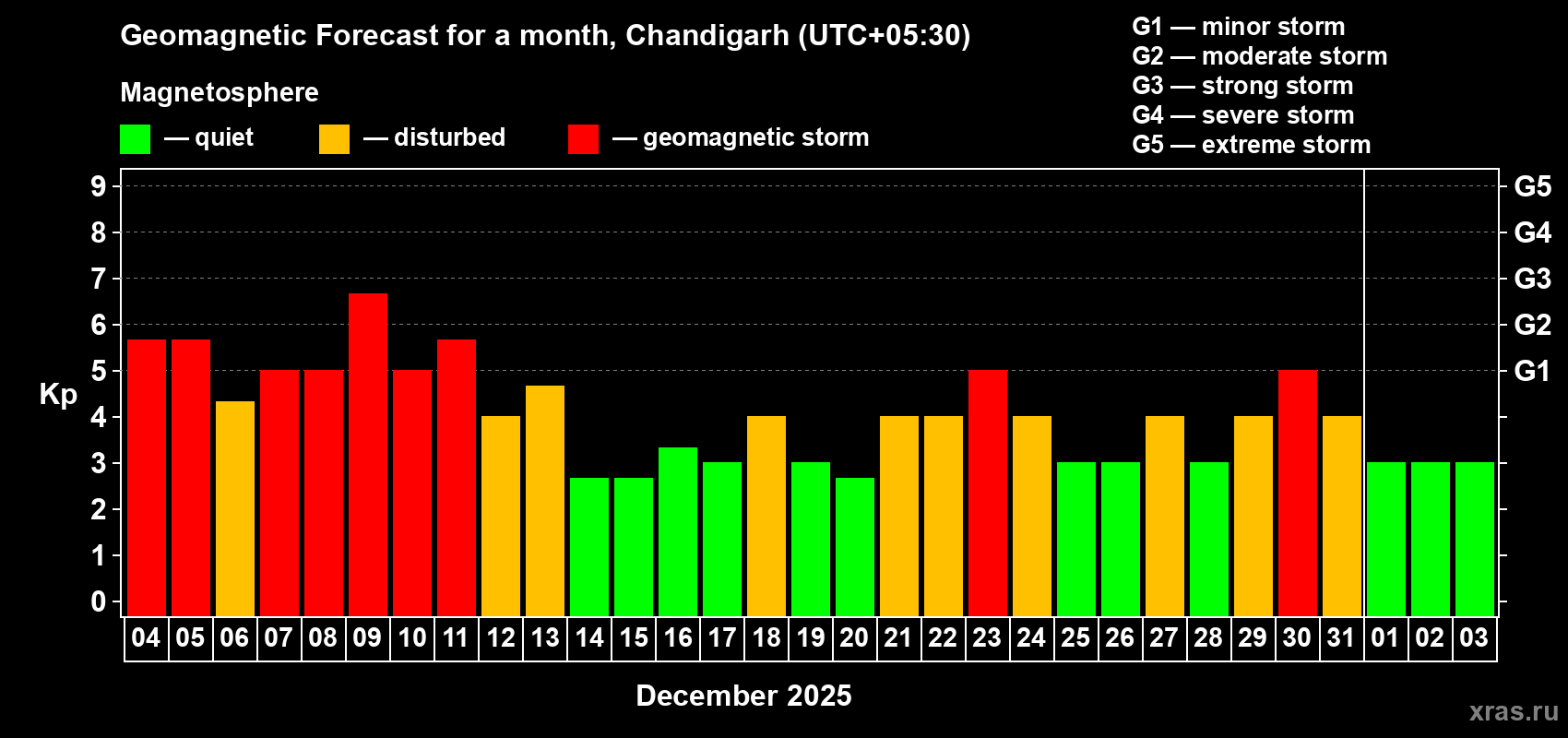 Forecast of the daily maximal value of geomagnetic index Kp for <b>1 month</b> (31 days) <b>from Dec 04, 2025 to Jan 03, 2026</b>