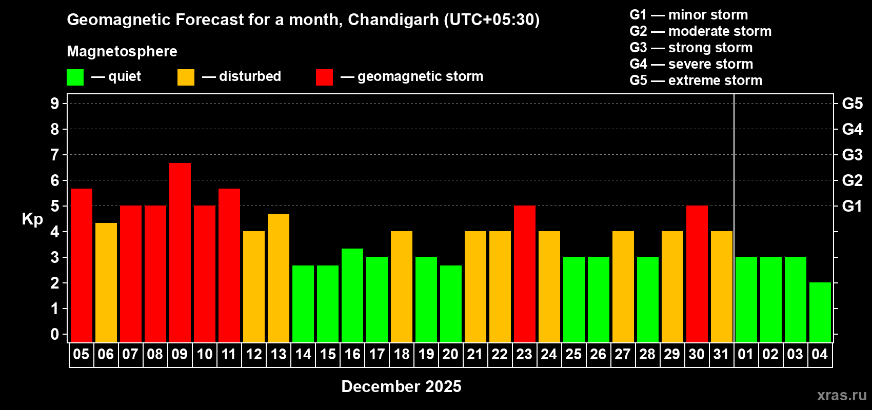 Forecast of the daily maximal value of geomagnetic index Kp for <b>1 month</b> (31 days) <b>from Dec 05, 2025 to Jan 04, 2026</b>