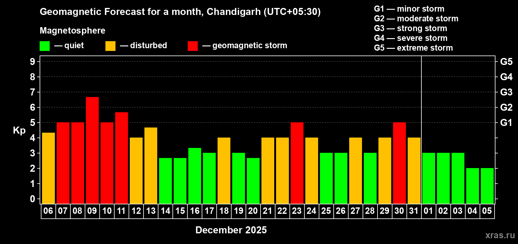 Forecast of the daily maximal value of geomagnetic index Kp for <b>1 month</b> (31 days) <b>from Dec 06, 2025 to Jan 05, 2026</b>