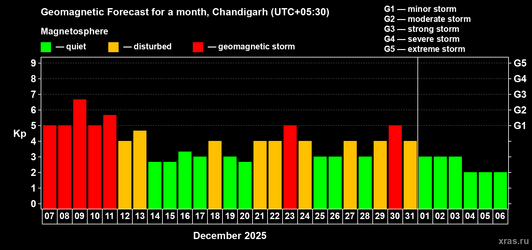 Forecast of the daily maximal value of geomagnetic index Kp for <b>1 month</b> (31 days) <b>from Dec 07, 2025 to Jan 06, 2026</b>