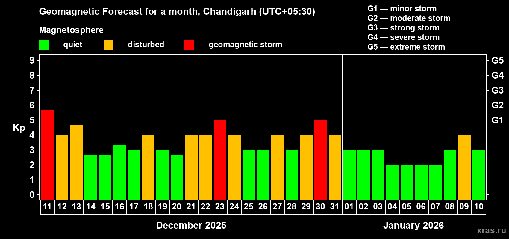Forecast of the daily maximal value of geomagnetic index Kp for <b>1 month</b> (31 days) <b>from Dec 11, 2025 to Jan 10, 2026</b>