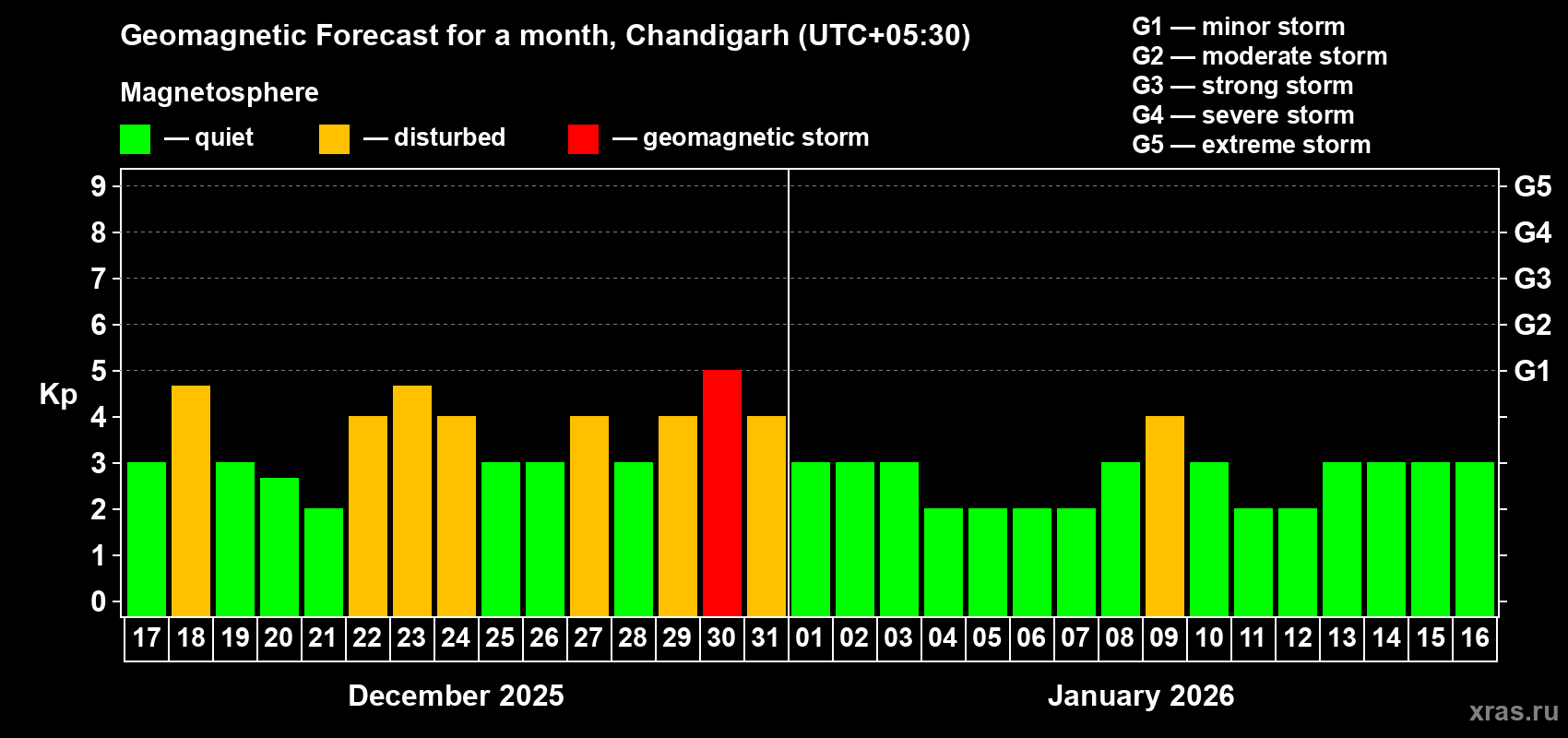 Forecast of the daily maximal value of geomagnetic index Kp for <b>1 month</b> (31 days) <b>from Dec 17, 2025 to Jan 16, 2026</b>