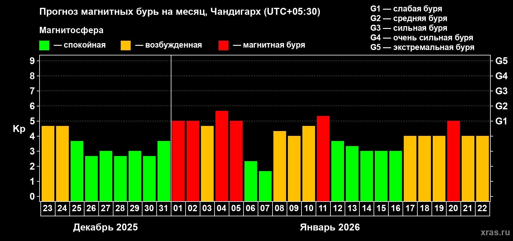 Прогноз максимального суточного геомагнитного индекса&nbsp;Kp на <b>1 месяц</b> (31 день) <b>с 23 декабря 2025 г по 22 января 2026 г</b>