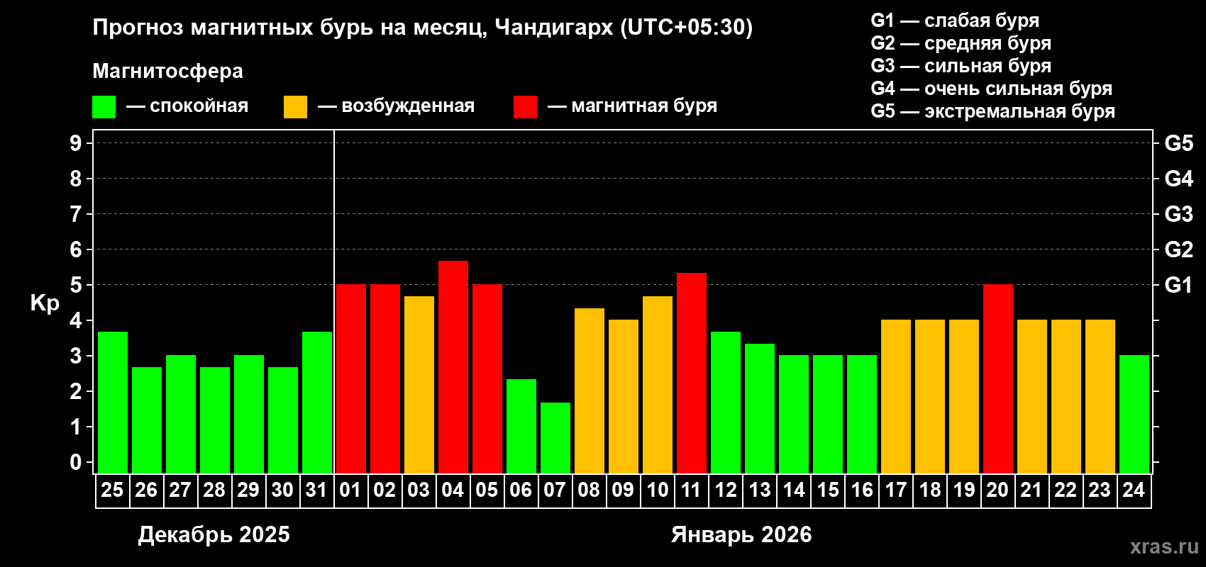 Прогноз максимального суточного геомагнитного индекса&nbsp;Kp на <b>1 месяц</b> (31 день) <b>с 25 декабря 2025 г по 24 января 2026 г</b>
