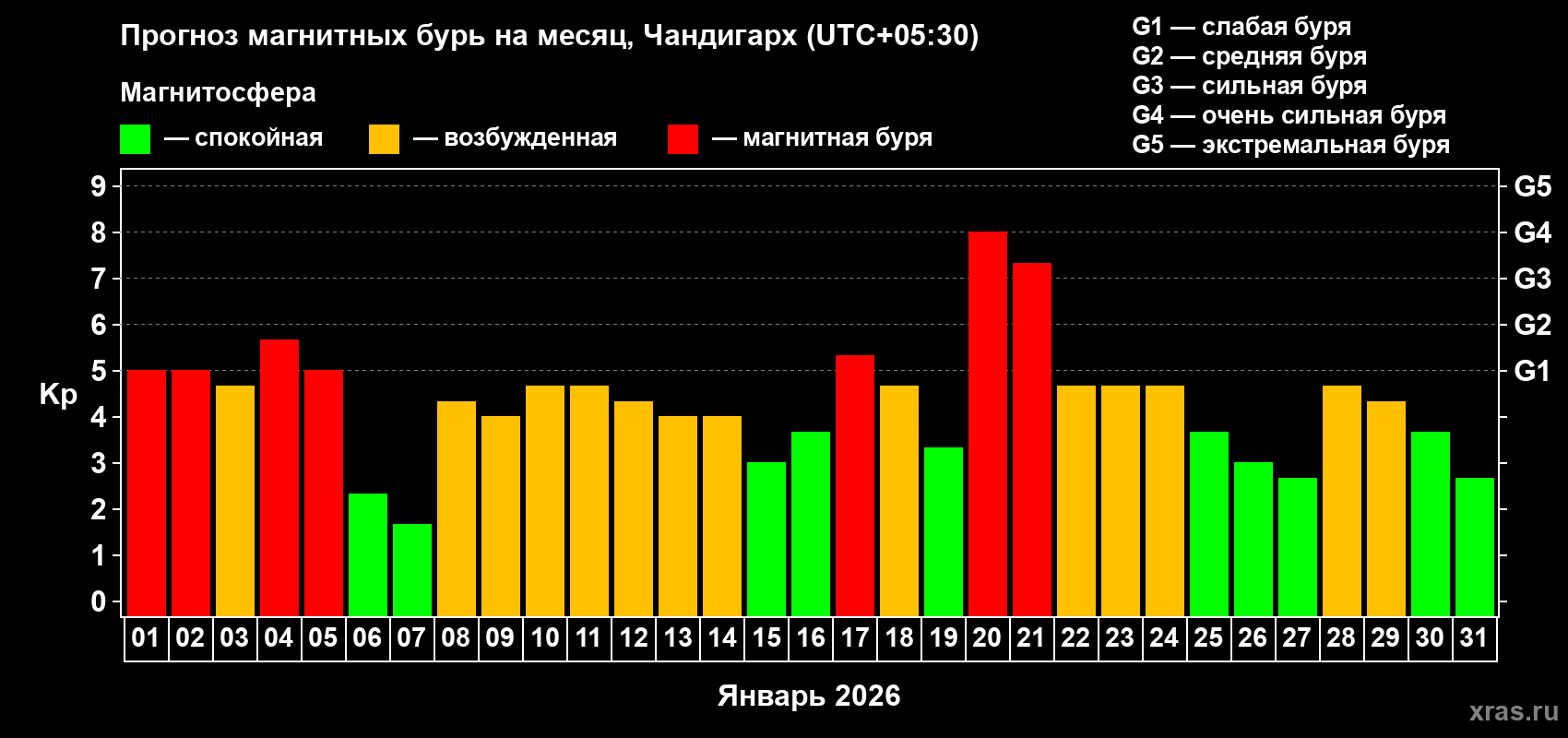 Прогноз максимального суточного геомагнитного индекса&nbsp;Kp на <b>1 месяц</b> (31 день) <b>с 01 января по 31 января 2026 г</b>