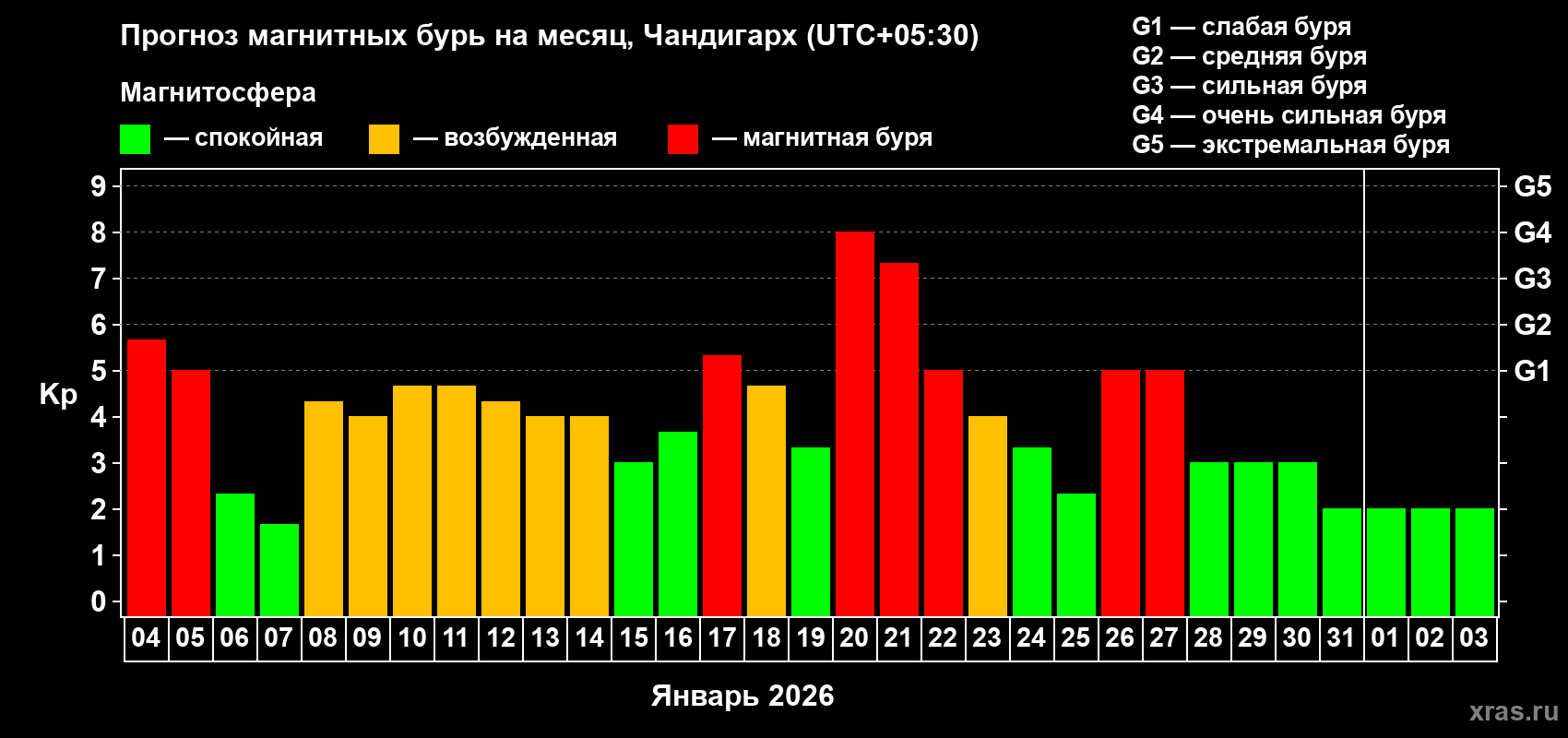 Прогноз максимального суточного геомагнитного индекса&nbsp;Kp на <b>1 месяц</b> (31 день) <b>с 04 января по 03 февраля 2026 г</b>