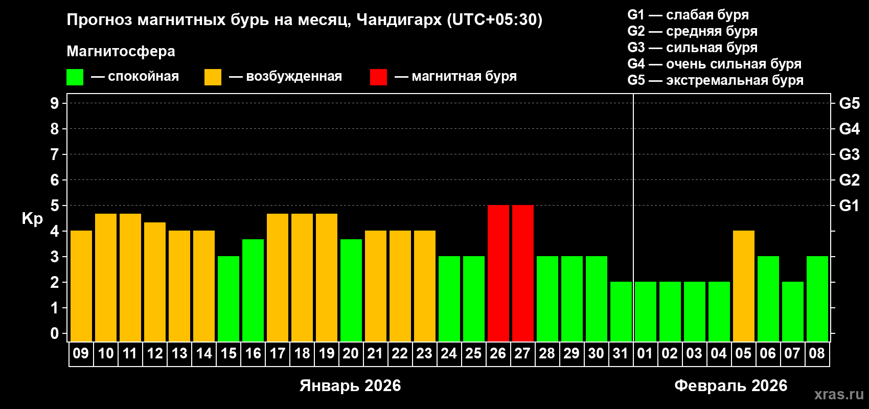 Прогноз максимального суточного геомагнитного индекса&nbsp;Kp на <b>1 месяц</b> (31 день) <b>с 09 января по 08 февраля 2026 г</b>
