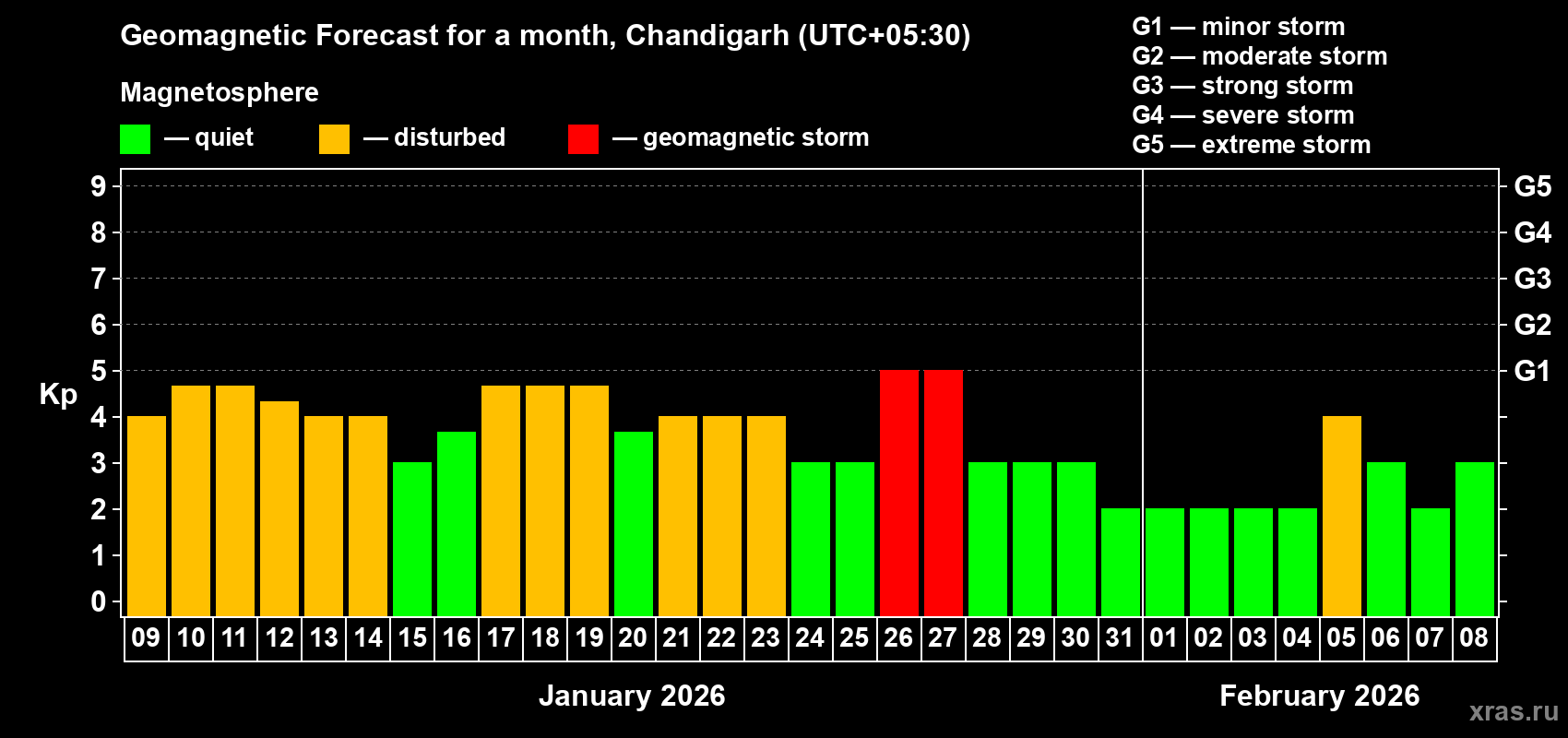 Forecast of the daily maximal value of geomagnetic index&nbsp;Kp for <b>1 month</b> (31 days) <b>from Jan 09, 2026 to Feb 08, 2026</b>