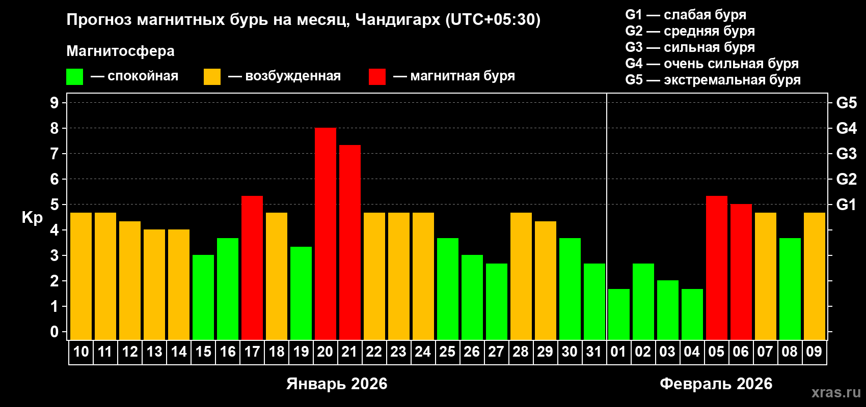 Прогноз максимального суточного геомагнитного индекса&nbsp;Kp на <b>1 месяц</b> (31 день) <b>с 10 января по 09 февраля 2026 г</b>