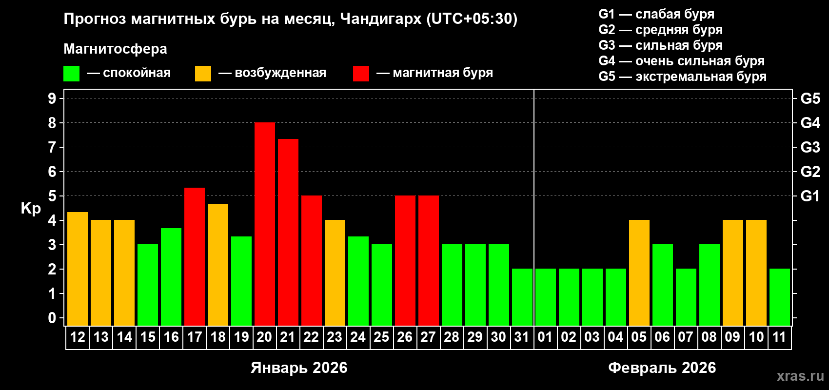 Прогноз максимального суточного геомагнитного индекса&nbsp;Kp на <b>1 месяц</b> (31 день) <b>с 12 января по 11 февраля 2026 г</b>