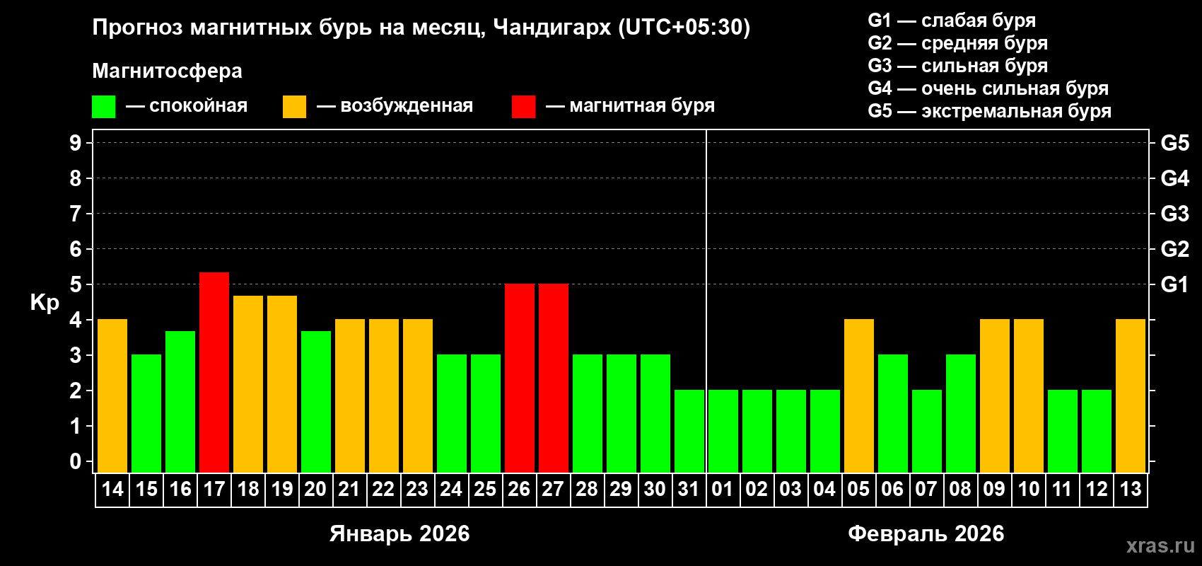Прогноз максимального суточного геомагнитного индекса&nbsp;Kp на <b>1 месяц</b> (31 день) <b>с 14 января по 13 февраля 2026 г</b>