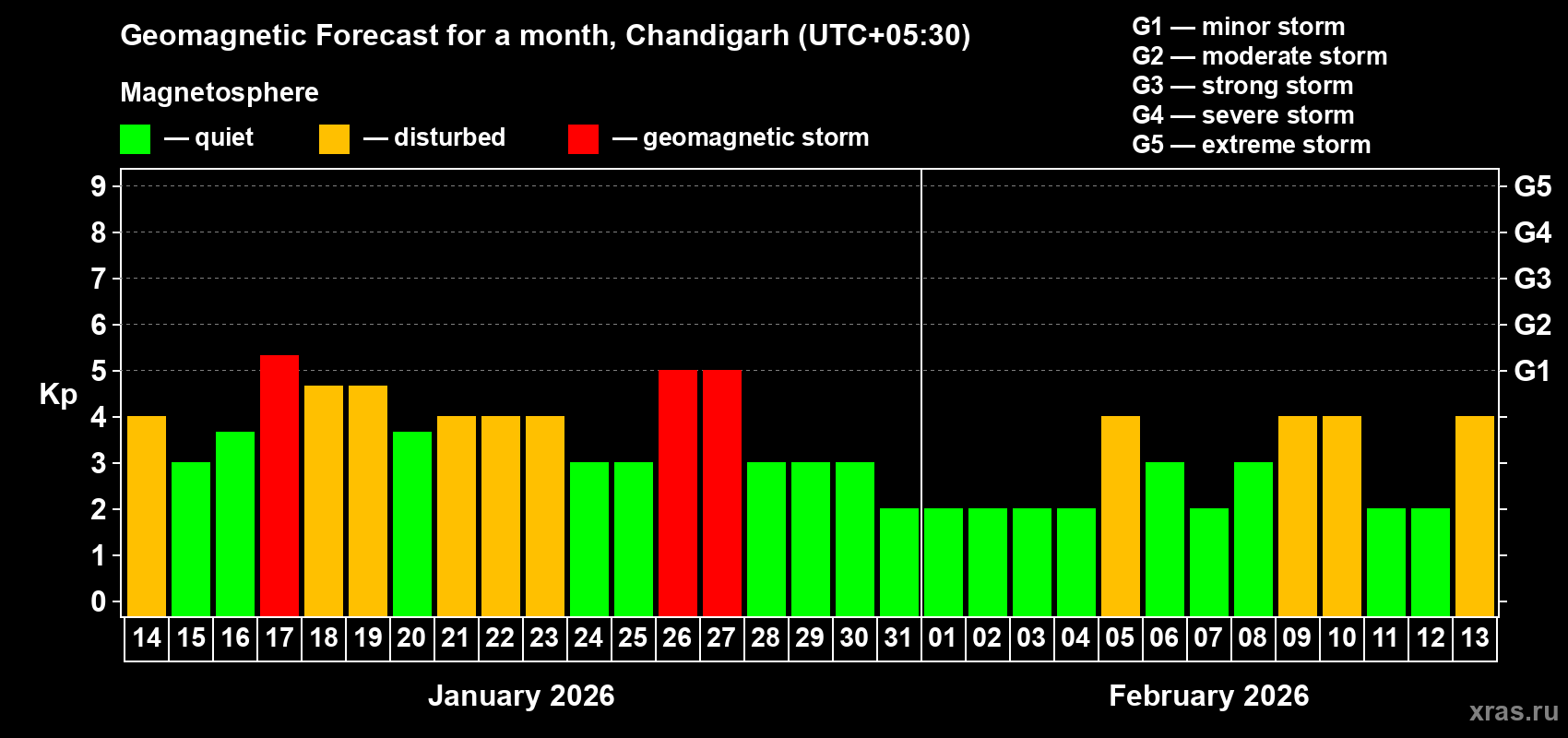 Forecast of the daily maximal value of geomagnetic index&nbsp;Kp for <b>1 month</b> (31 days) <b>from Jan 14, 2026 to Feb 13, 2026</b>