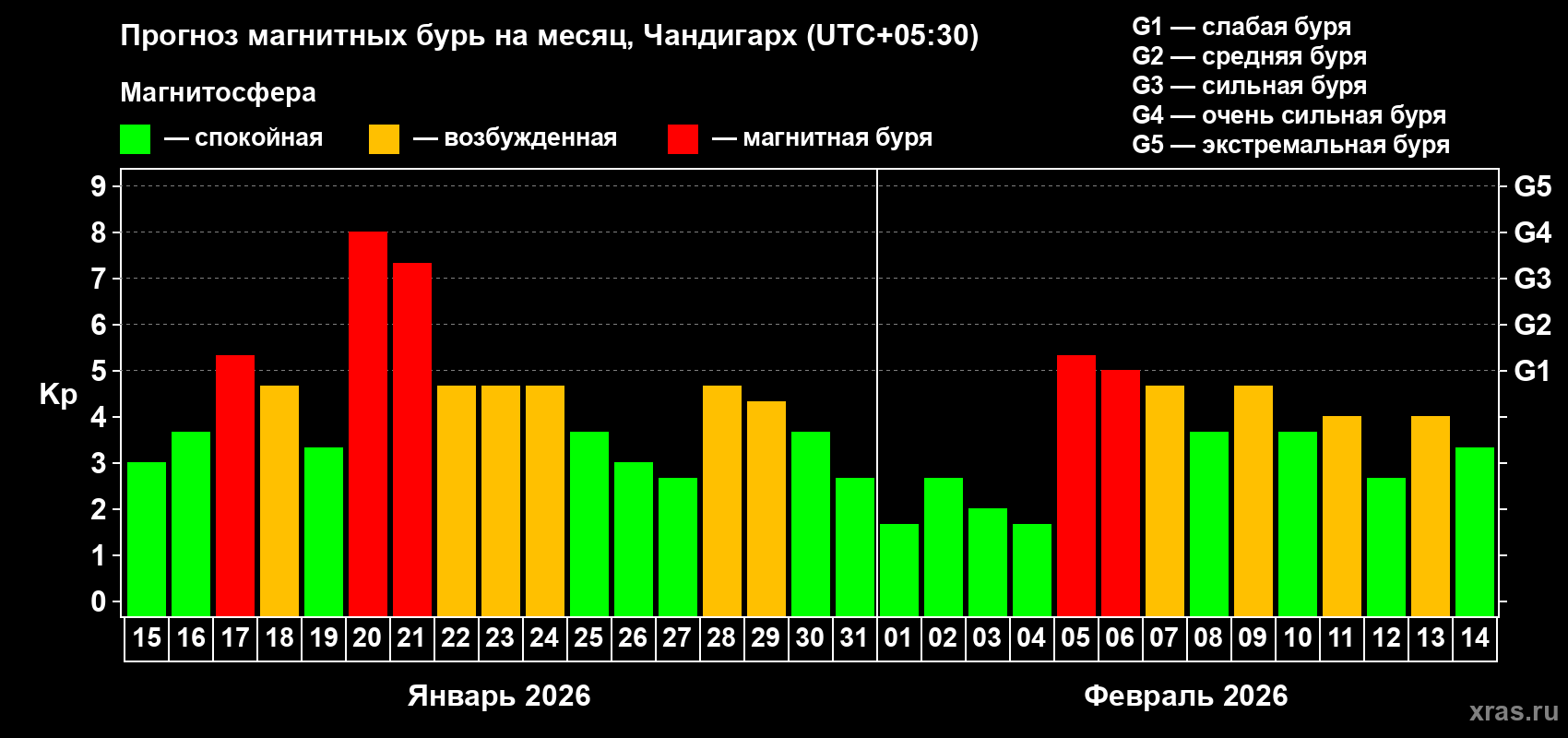Прогноз максимального суточного геомагнитного индекса Kp на <b>1 месяц</b> (31 день) <b>с 15 января по 14 февраля 2026 г</b>