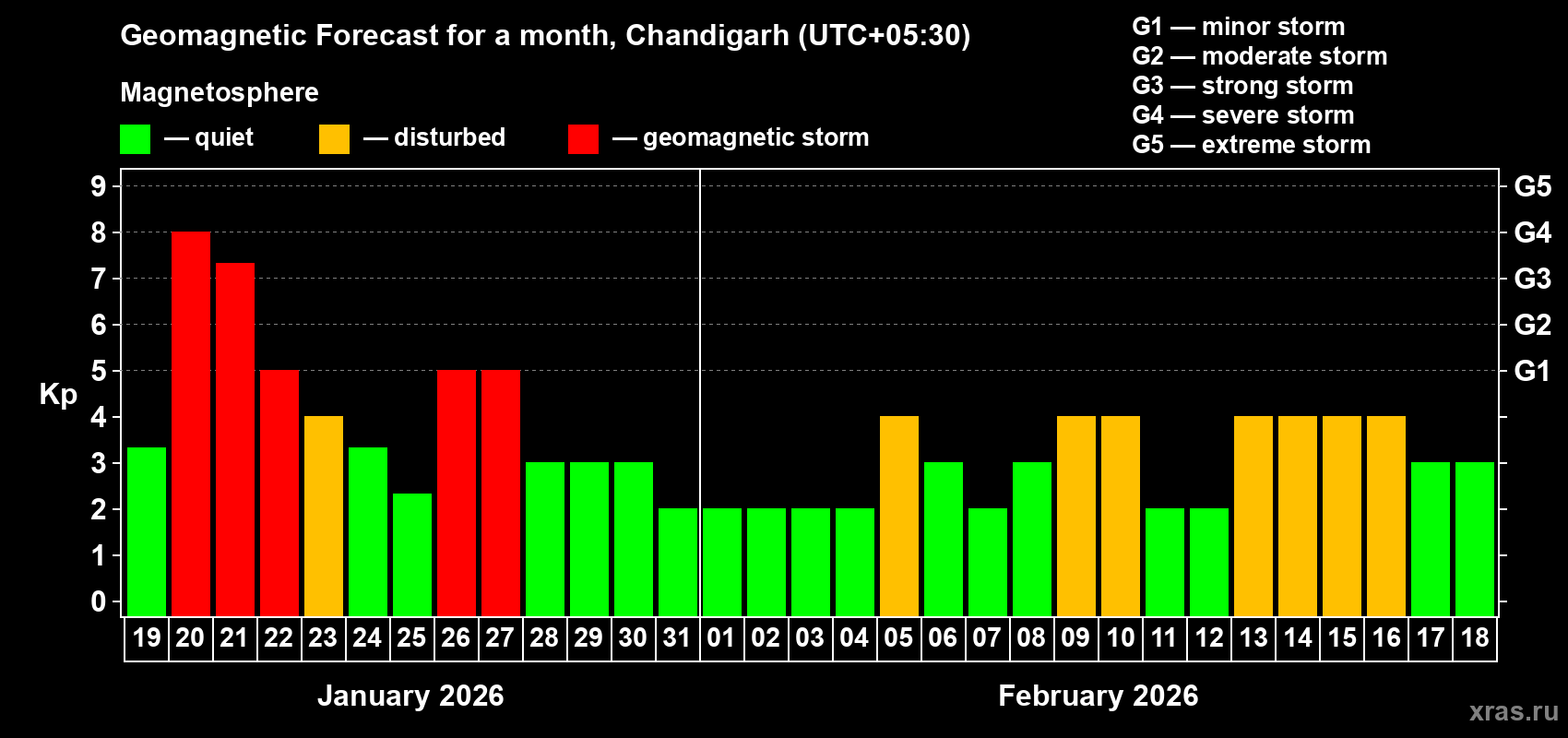 Forecast of the daily maximal value of geomagnetic index Kp for <b>1 month</b> (31 days) <b>from Jan 19, 2026 to Feb 18, 2026</b>