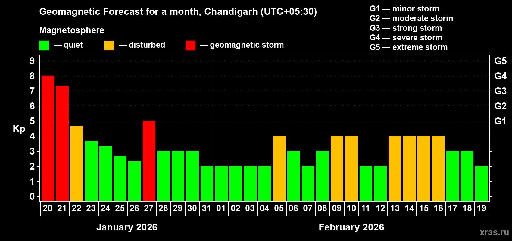 Forecast of the daily maximal value of geomagnetic index&nbsp;Kp for <b>1 month</b> (31 days) <b>from Jan 20, 2026 to Feb 19, 2026</b>