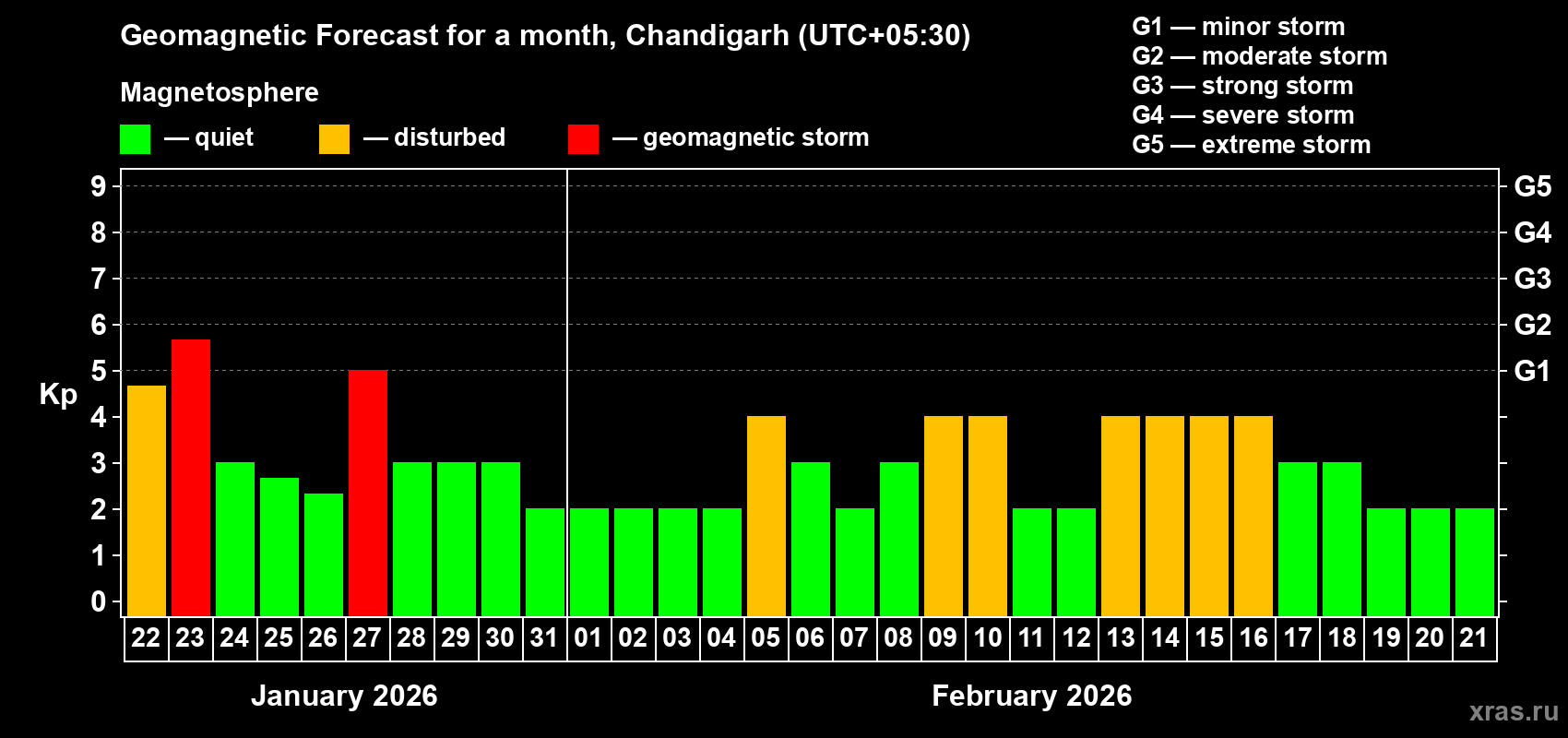 Forecast of the daily maximal value of geomagnetic index&nbsp;Kp for <b>1 month</b> (31 days) <b>from Jan 22, 2026 to Feb 21, 2026</b>