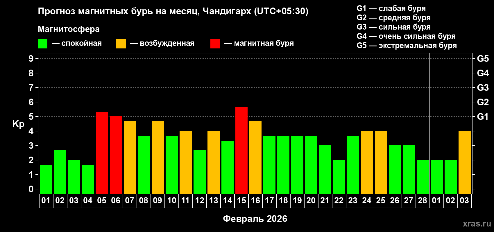 Прогноз максимального суточного геомагнитного индекса&nbsp;Kp на <b>1 месяц</b> (31 день) <b>с 01 февраля по 03 марта 2026 г</b>