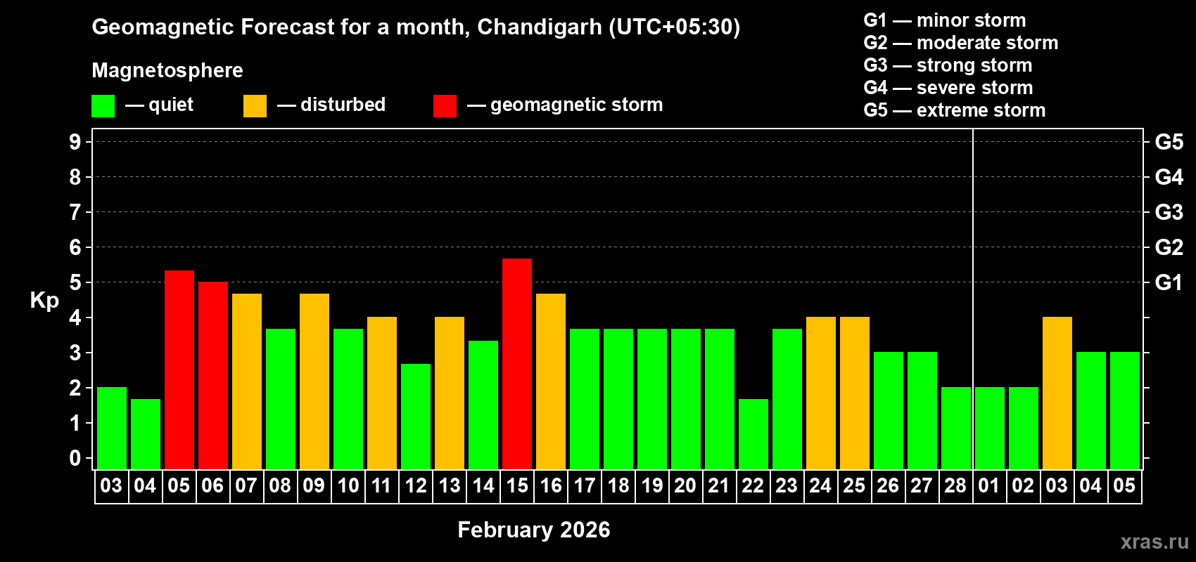 Forecast of the daily maximal value of geomagnetic index&nbsp;Kp for <b>1 month</b> (31 days) <b>from Feb 03, 2026 to Mar 05, 2026</b>