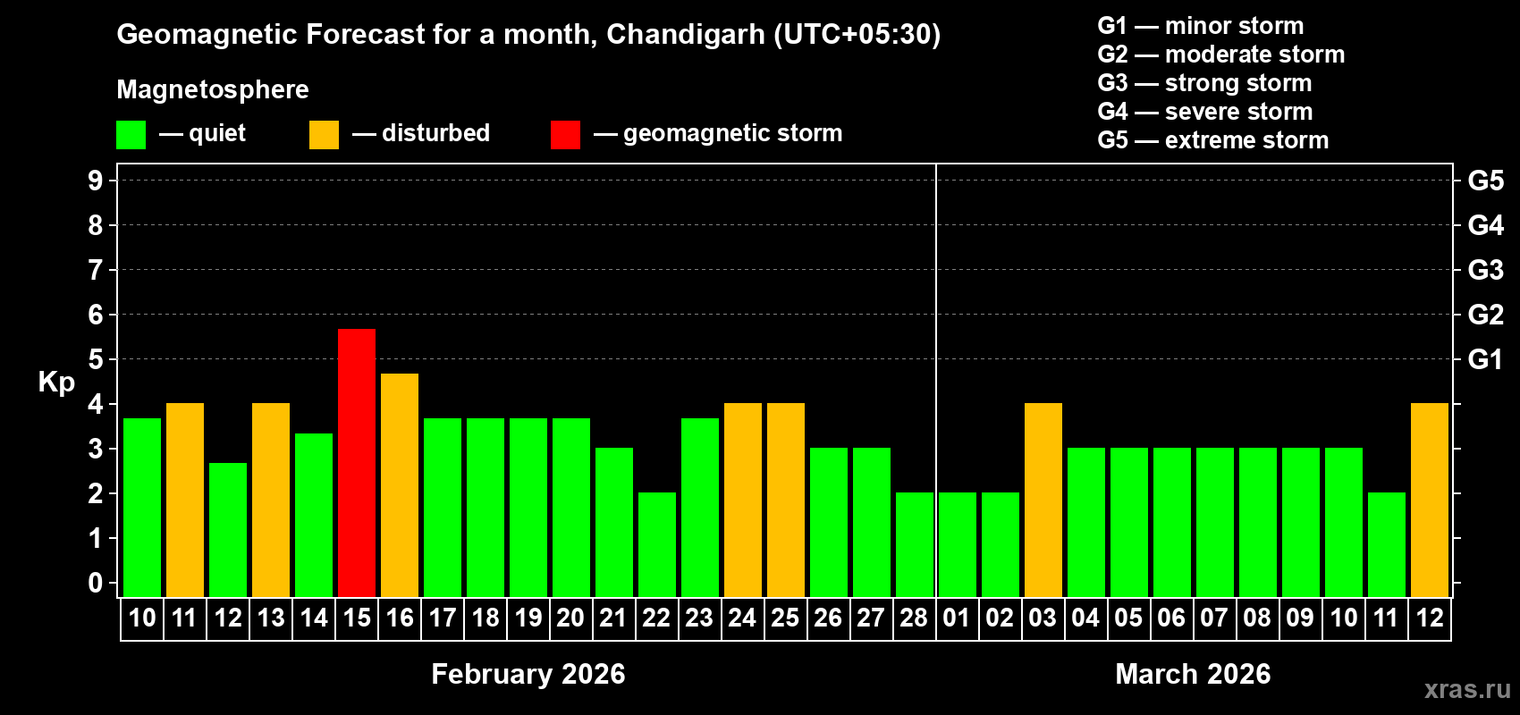 Forecast of the daily maximal value of geomagnetic index&nbsp;Kp for <b>1 month</b> (31 days) <b>from Feb 10, 2026 to Mar 12, 2026</b>