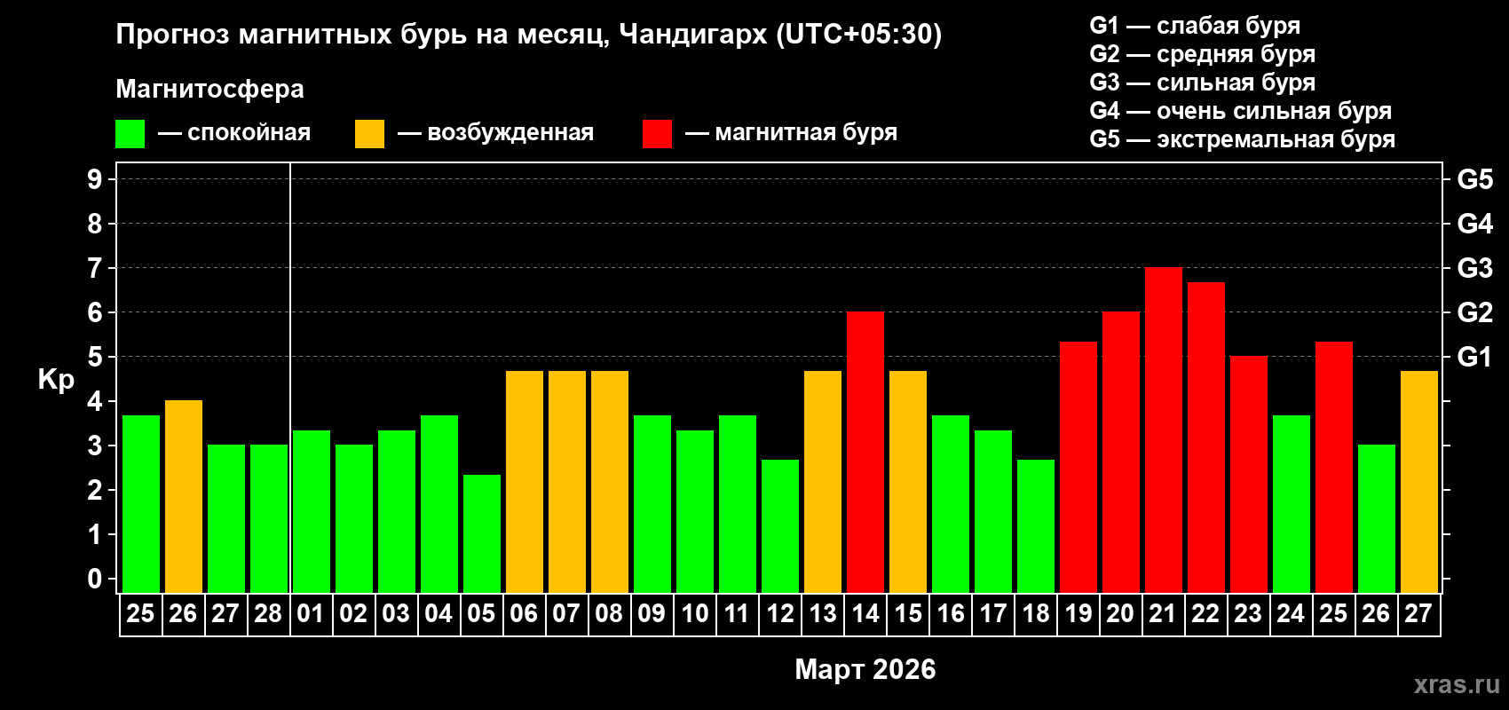 Прогноз максимального суточного геомагнитного индекса Kp на <b>1 месяц</b> (31 день) <b>с 25 февраля по 27 марта 2026 г</b>
