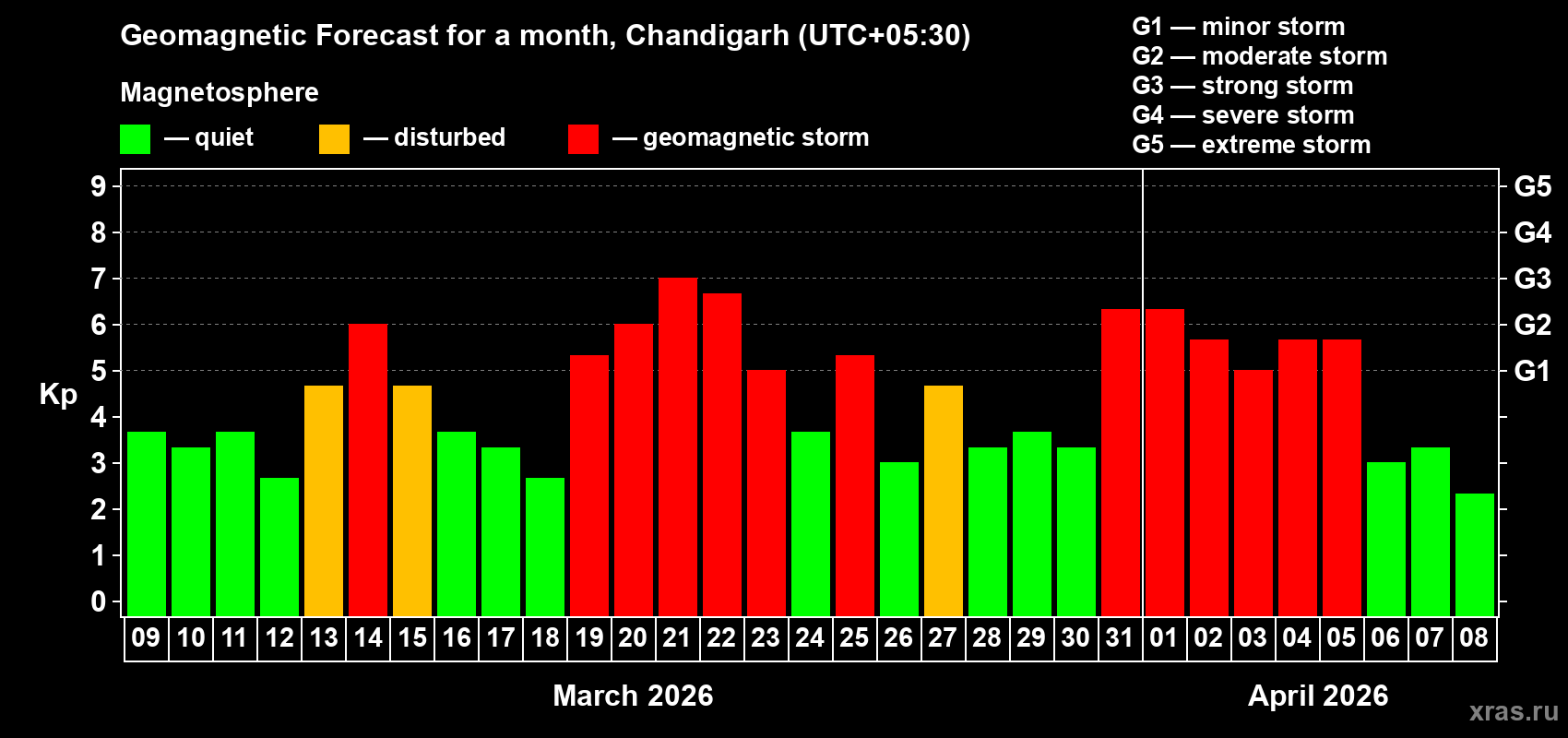 Forecast of the daily maximal value of geomagnetic index Kp for <b>1 month</b> (31 days) <b>from Mar 09, 2026 to Apr 08, 2026</b>