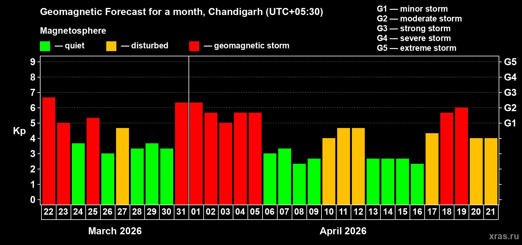 Forecast of the daily maximal value of geomagnetic index&nbsp;Kp for <b>1 month</b> (31 days) <b>from Mar 22, 2026 to Apr 21, 2026</b>