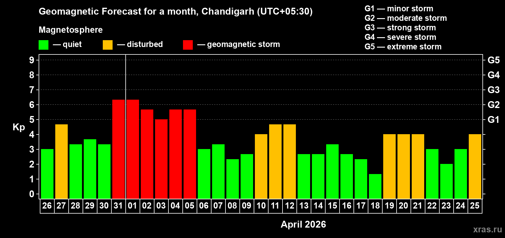 Forecast of the daily maximal value of geomagnetic index&nbsp;Kp for <b>1 month</b> (31 days) <b>from Mar 26, 2026 to Apr 25, 2026</b>