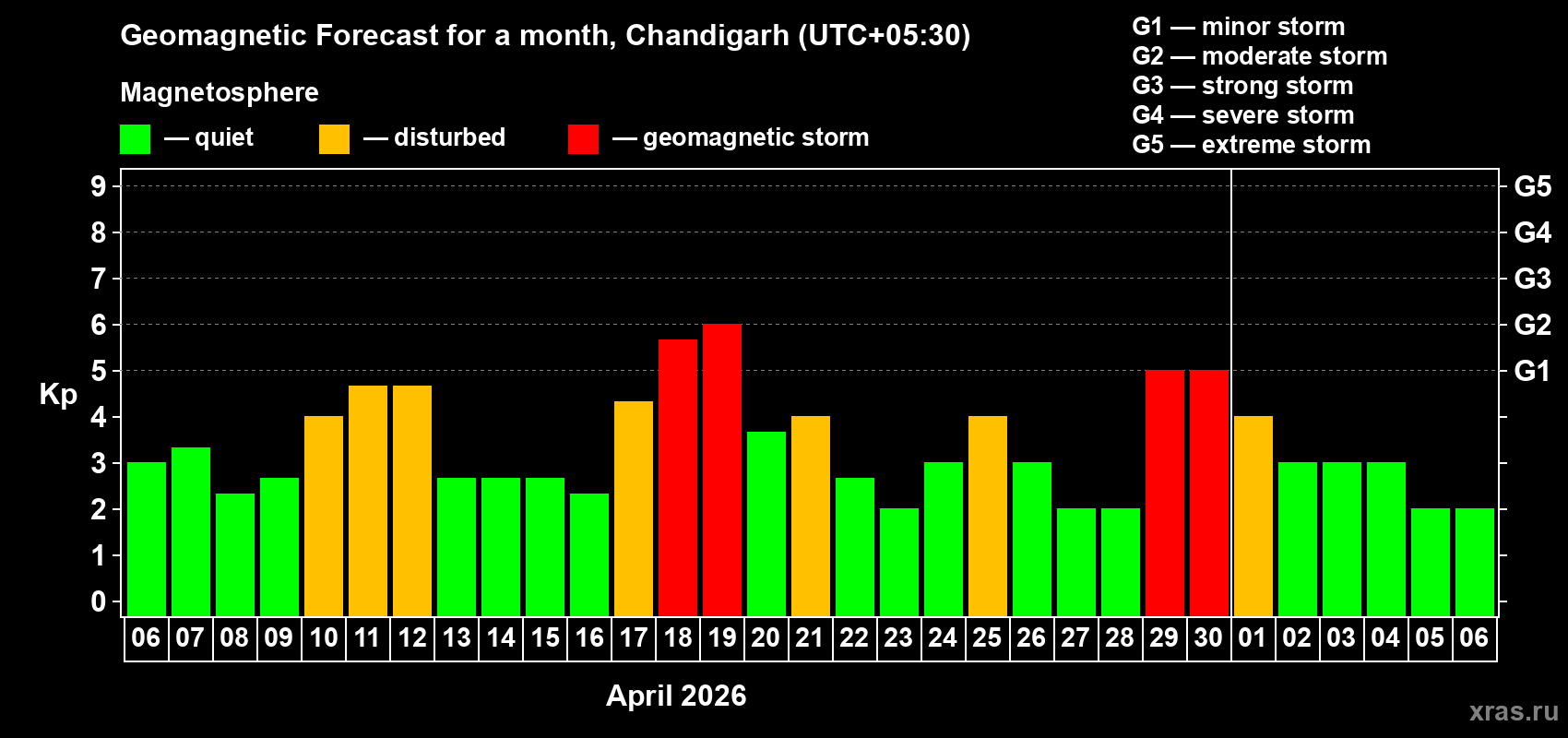 Forecast of the daily maximal value of geomagnetic index Kp for <b>1 month</b> (31 days) <b>from Apr 06, 2026 to May 06, 2026</b>