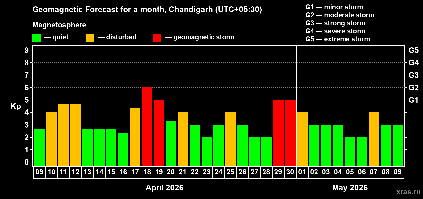 Forecast of the daily maximal value of geomagnetic index&nbsp;Kp for <b>1 month</b> (31 days) <b>from Apr 09, 2026 to May 09, 2026</b>