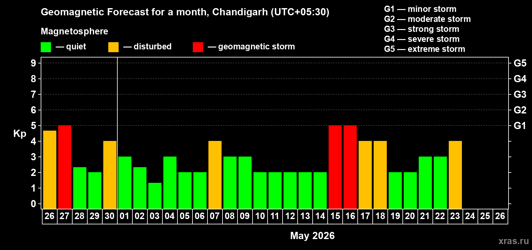 Forecast of the daily maximal value of geomagnetic index&nbsp;Kp for <b>1 month</b> (31 days) <b>from Apr 26, 2026 to May 26, 2026</b>