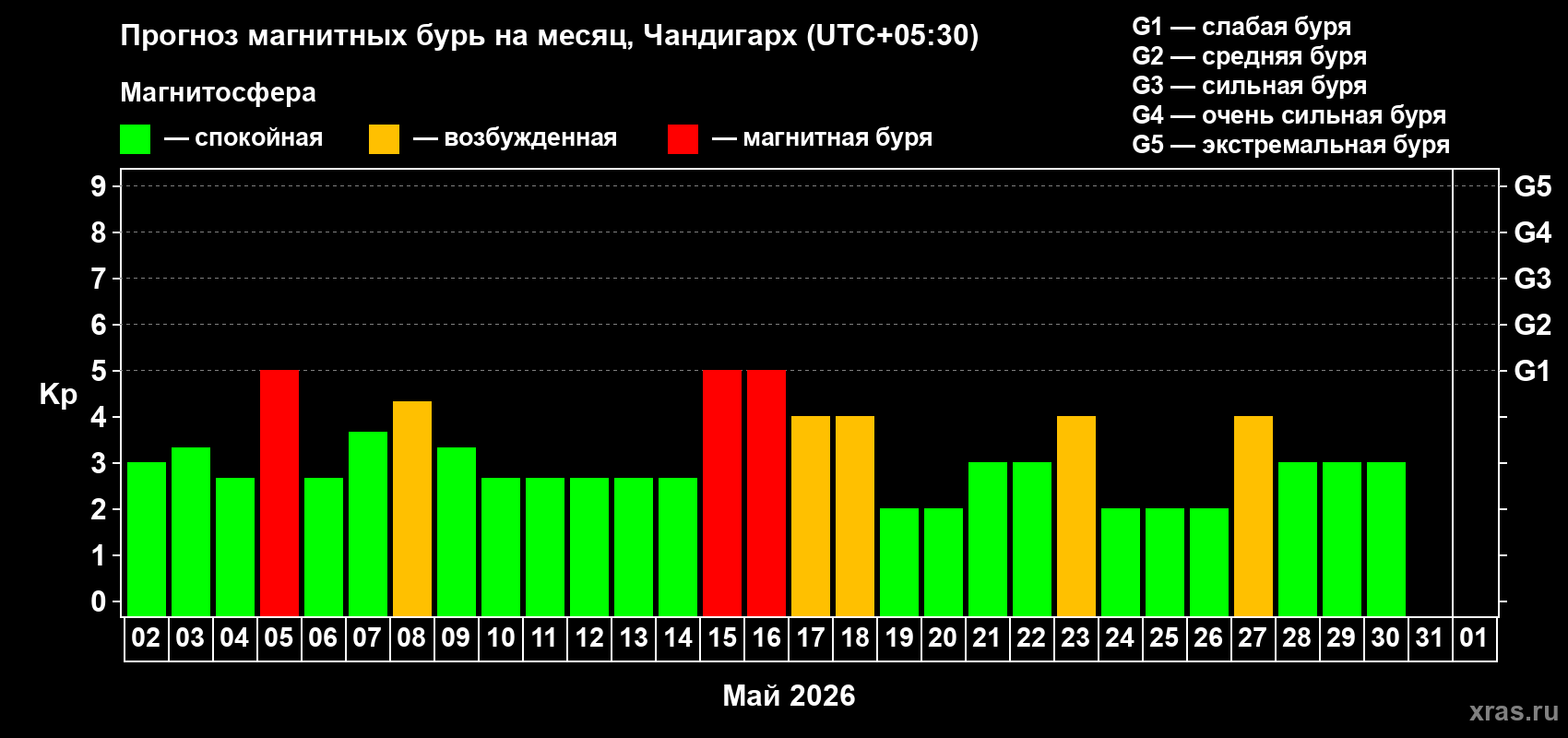 Прогноз максимального суточного геомагнитного индекса&nbsp;Kp на <b>1 месяц</b> (31 день) <b>с 02 мая по 01 июня 2026 г</b>
