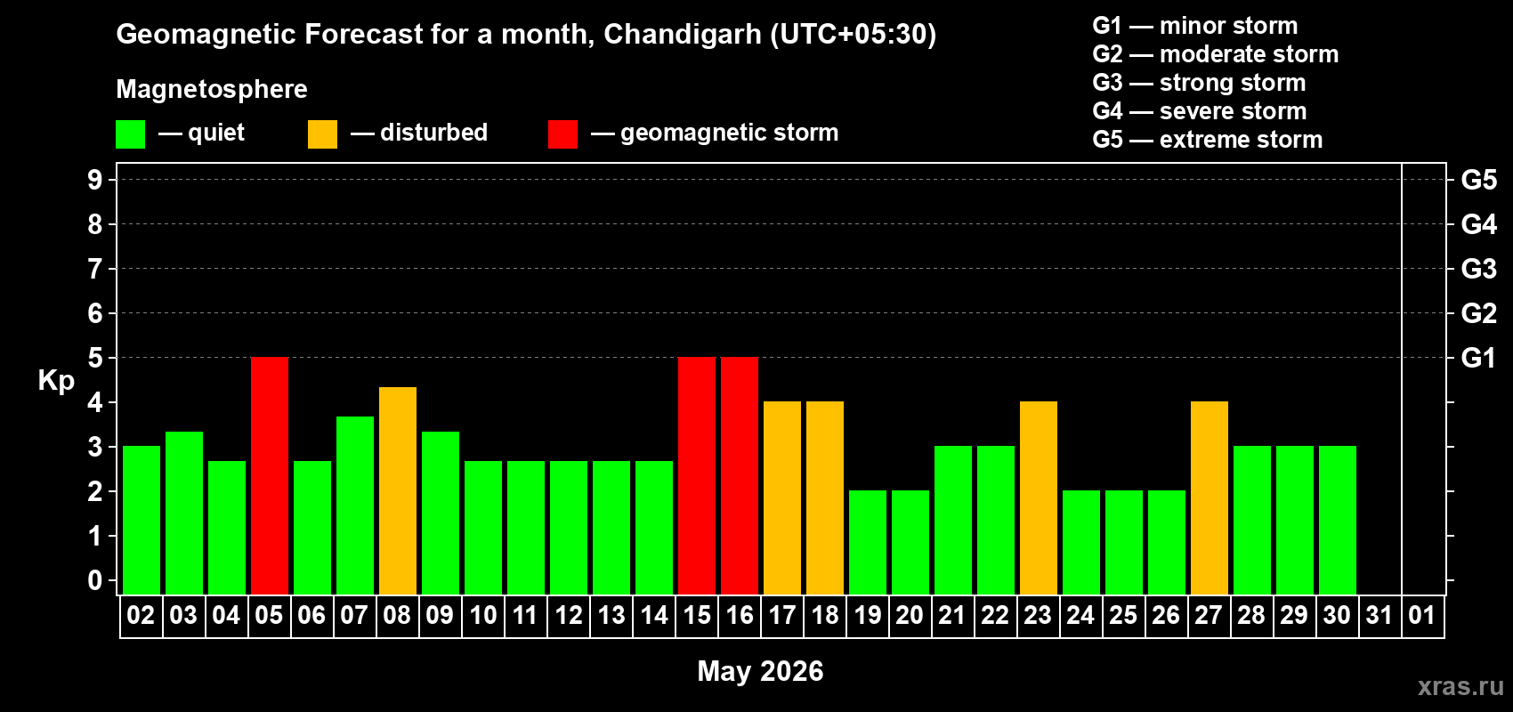 Forecast of the daily maximal value of geomagnetic index&nbsp;Kp for <b>1 month</b> (31 days) <b>from May 02, 2026 to Jun 01, 2026</b>