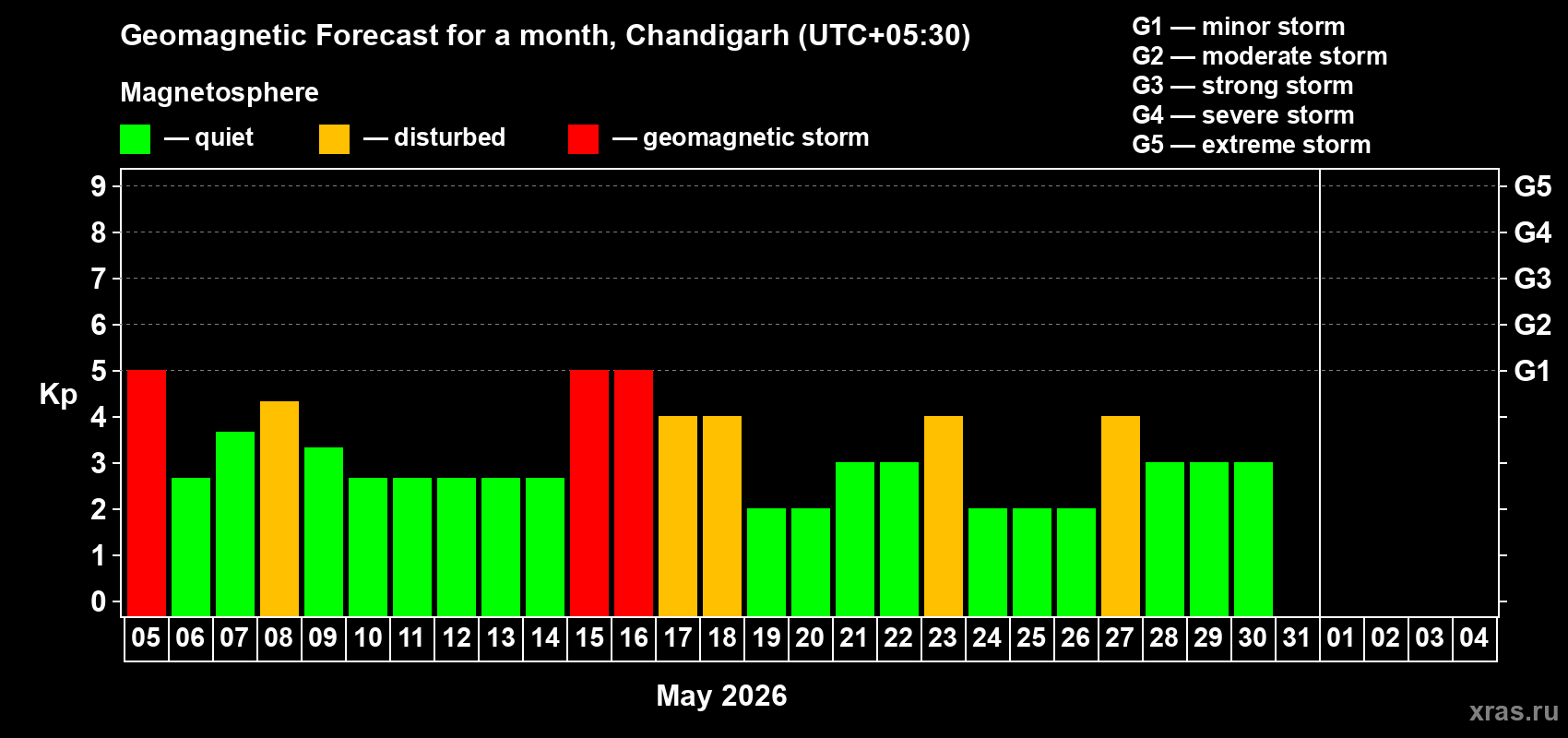 Forecast of the daily maximal value of geomagnetic index&nbsp;Kp for <b>1 month</b> (31 days) <b>from May 05, 2026 to Jun 04, 2026</b>