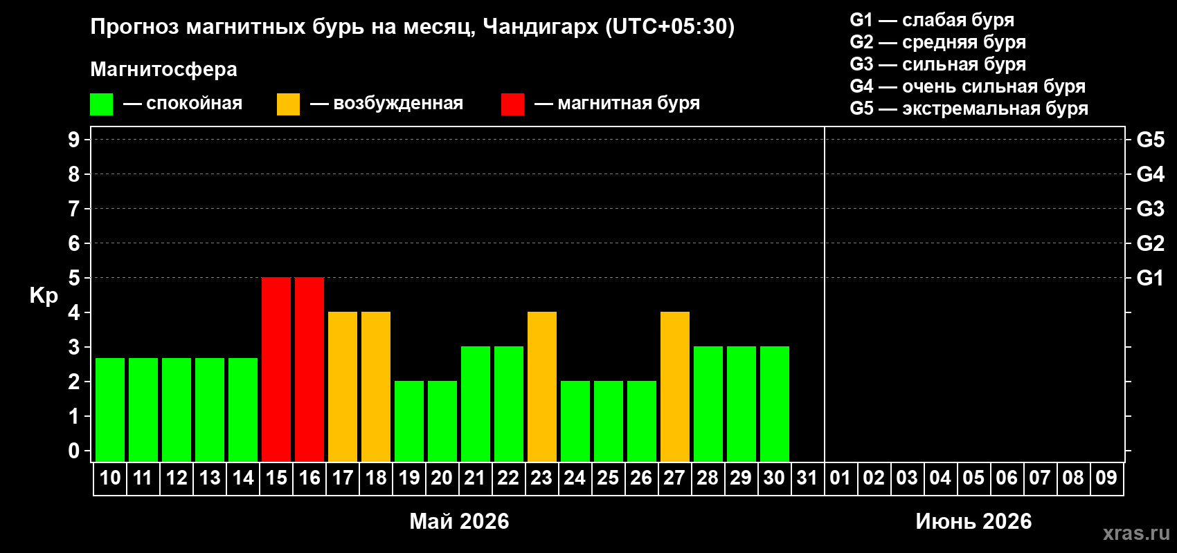 Прогноз максимального суточного геомагнитного индекса&nbsp;Kp на <b>1 месяц</b> (31 день) <b>с 10 мая по 09 июня 2026 г</b>