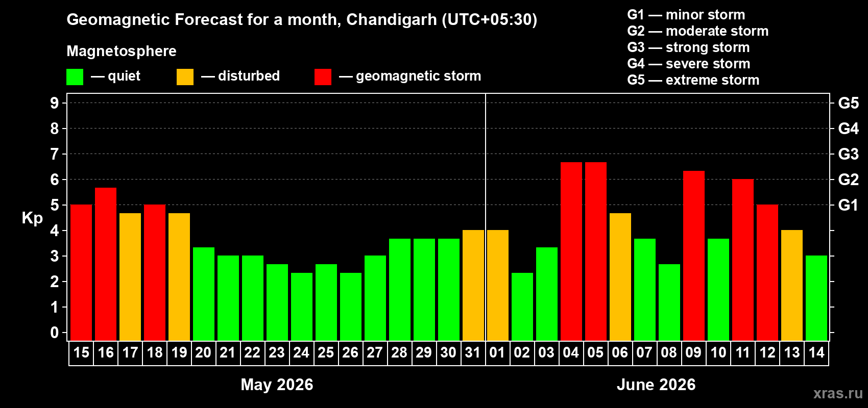 Forecast of the daily maximal value of geomagnetic index&nbsp;Kp for <b>1 month</b> (31 days) <b>from May 15, 2026 to Jun 14, 2026</b>