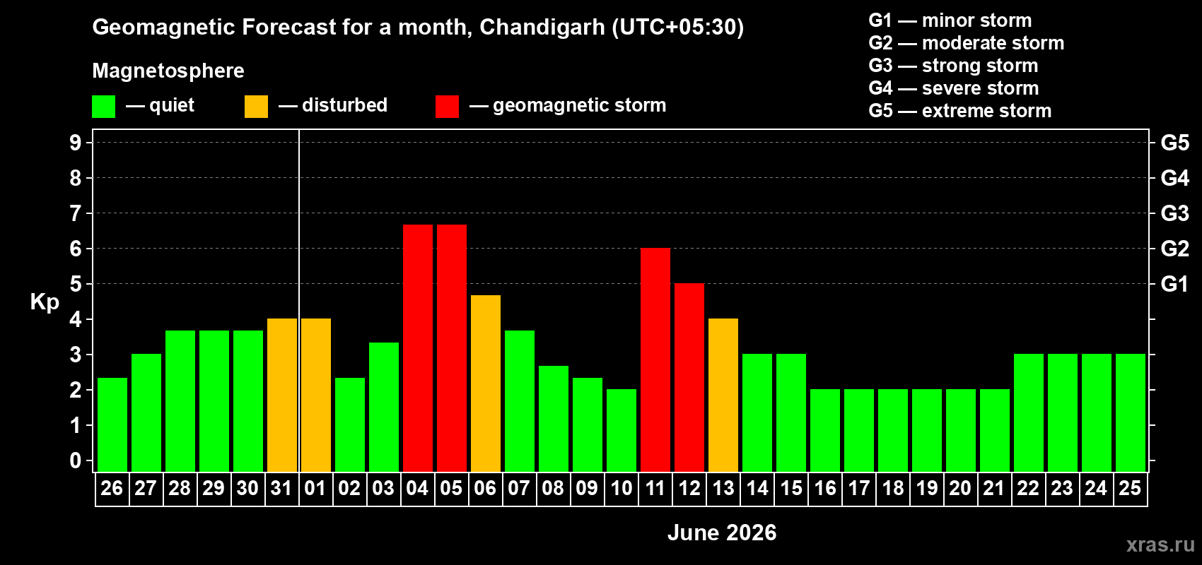 Forecast of the daily maximal value of geomagnetic index&nbsp;Kp for <b>1 month</b> (31 days) <b>from May 26, 2026 to Jun 25, 2026</b>