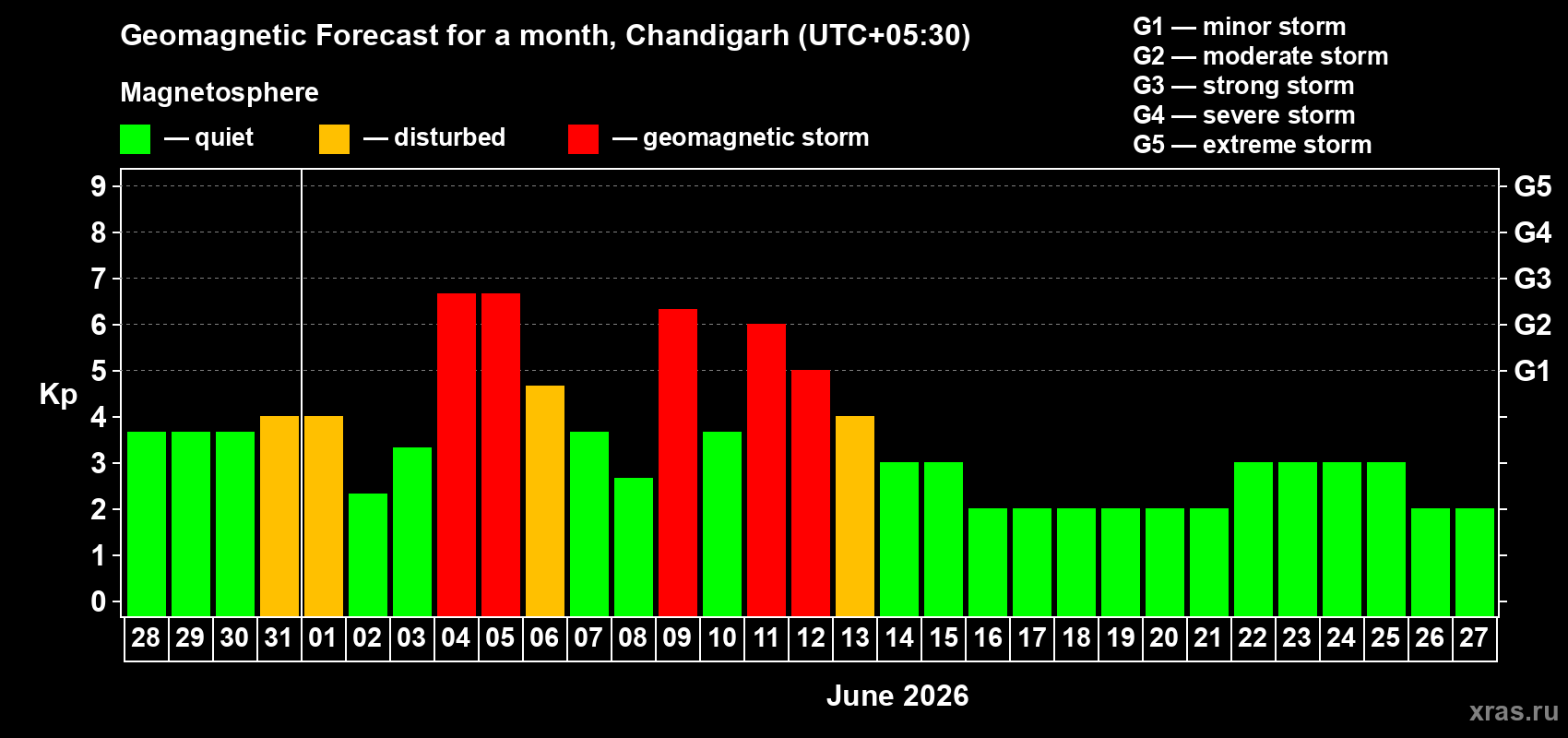 Forecast of the daily maximal value of geomagnetic index&nbsp;Kp for <b>1 month</b> (31 days) <b>from May 28, 2026 to Jun 27, 2026</b>